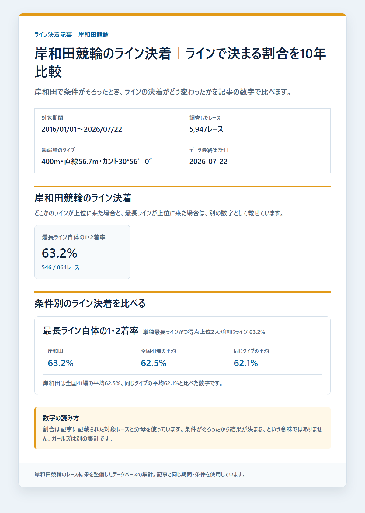 岸和田競輪のライン条件別の決着率と配当を過去データから比較した独自集計図