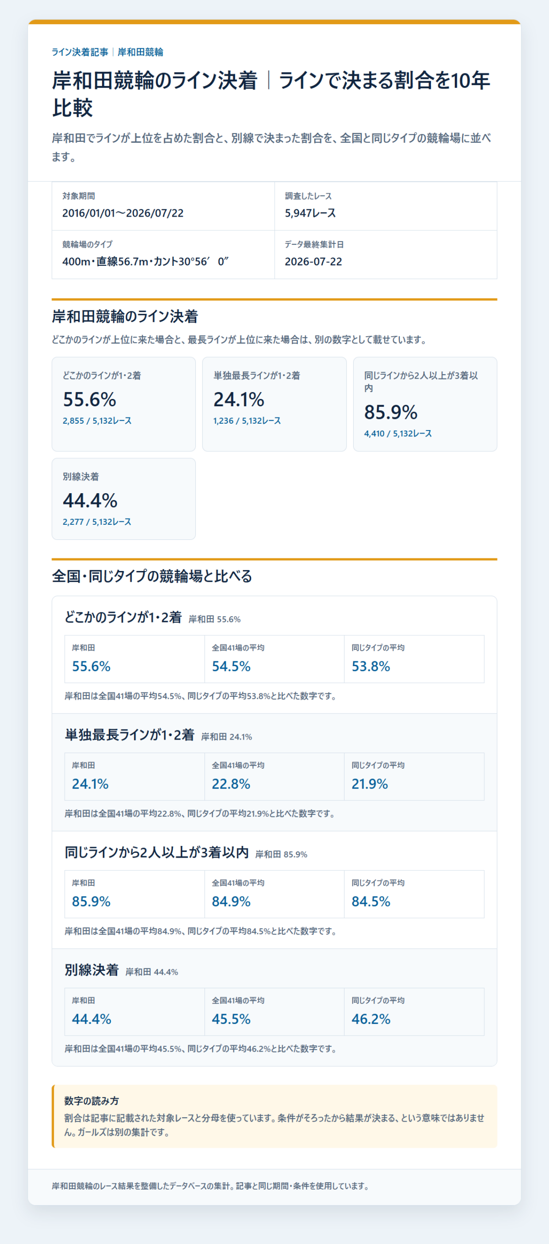 岸和田競輪のライン決着率と同じラインの残り方を過去データから比較した独自集計図