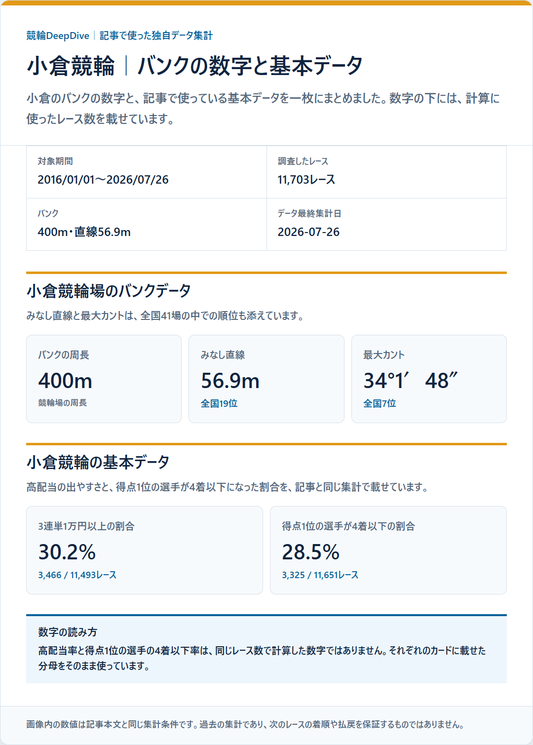 小倉競輪のバンクデータと基本成績を過去データから比較した独自集計図