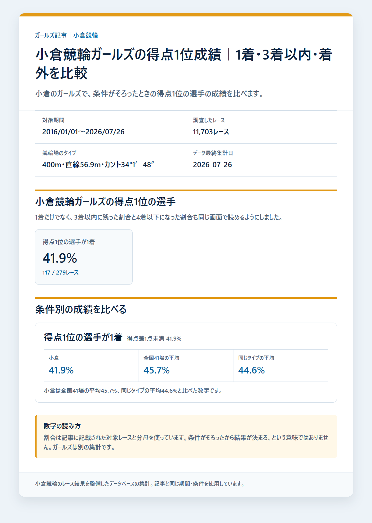 小倉競輪ガールズのガールズの得点差・レース条件別の成績と配当を過去データから比較した独自集計図