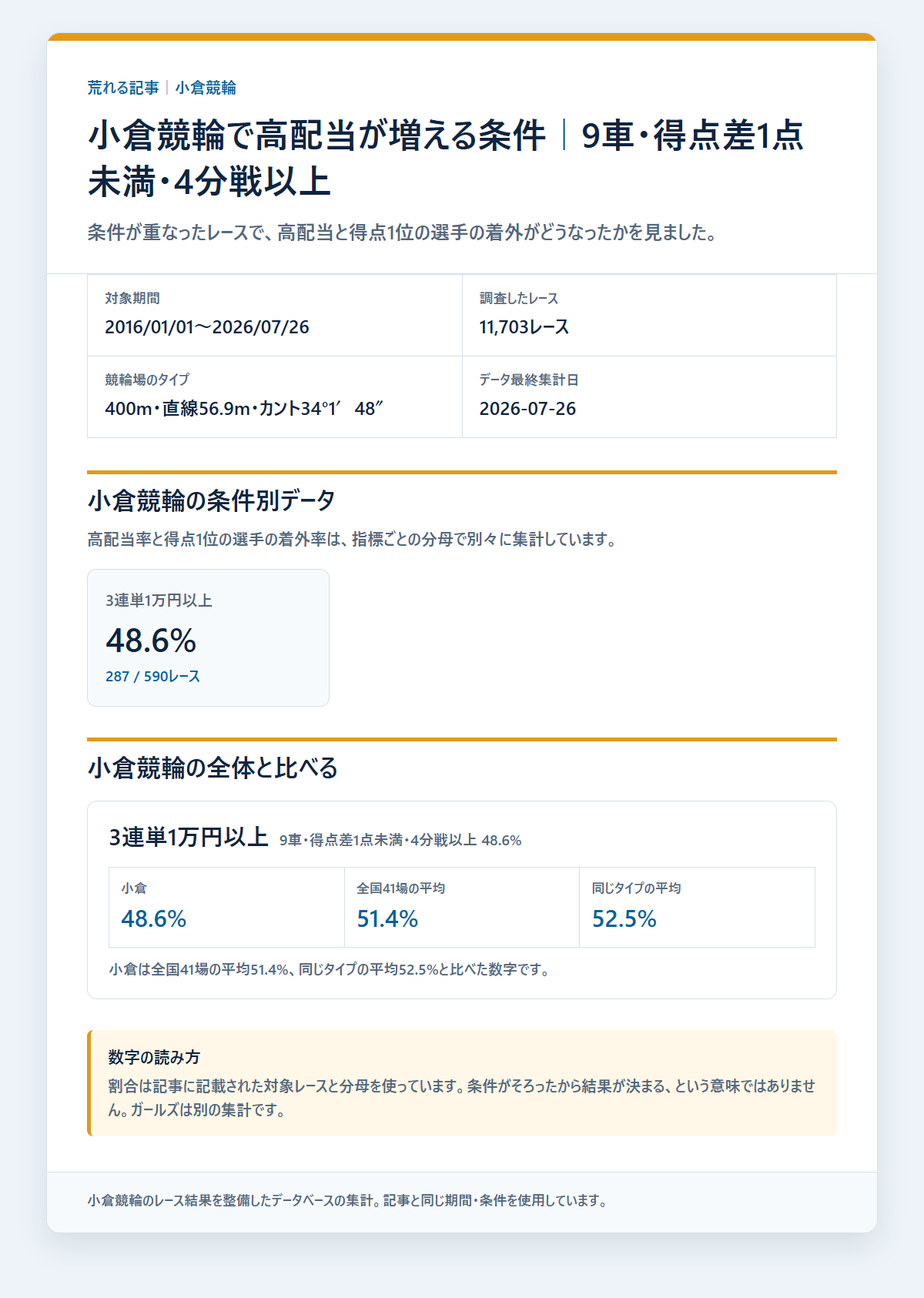 小倉競輪の本命着外と配当を条件別に比べた成績を過去データから比較した独自集計図
