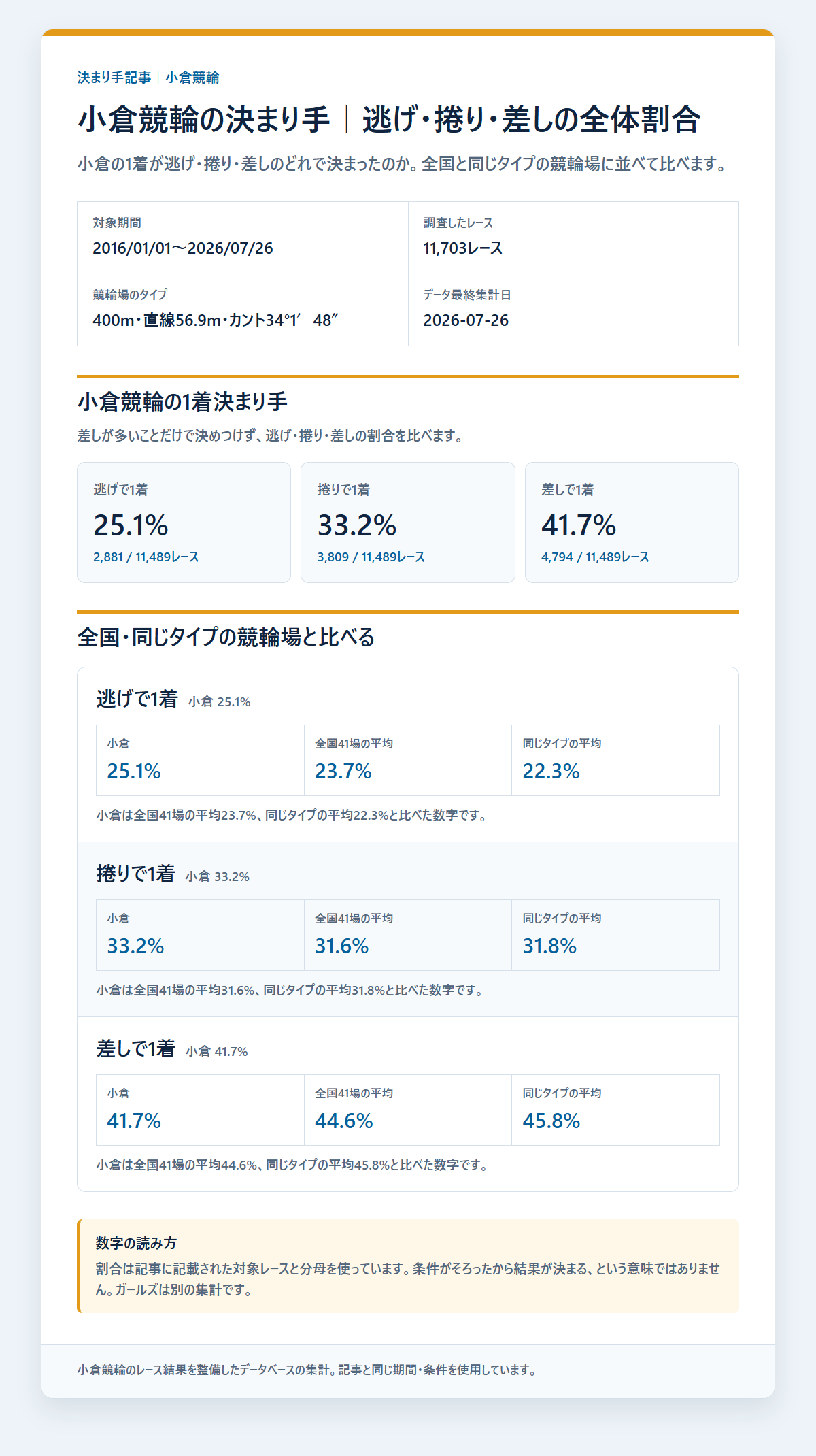 小倉競輪の逃げ・捲り・差しの1着割合を過去データから比較した独自集計図