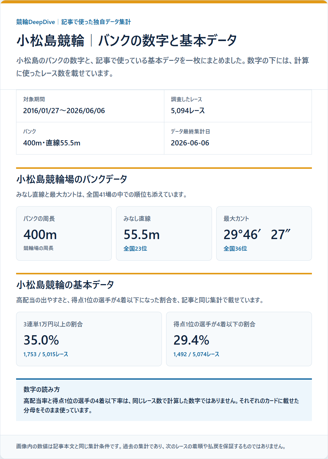 小松島競輪のバンクデータと基本成績を過去データから比較した独自集計図