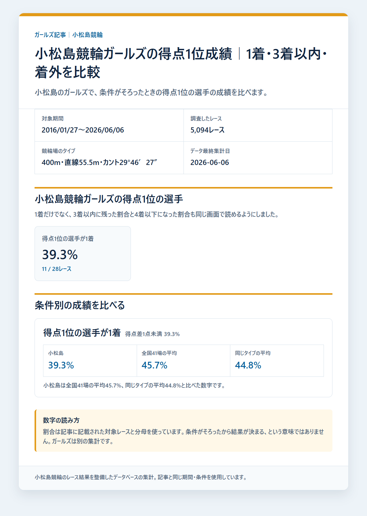 小松島競輪ガールズのガールズの得点差・レース条件別の成績と配当を過去データから比較した独自集計図