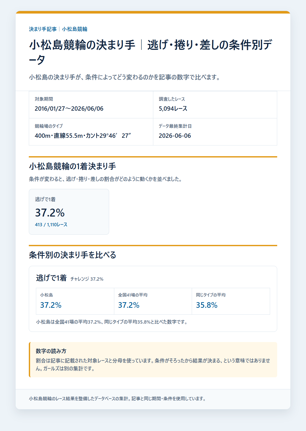小松島競輪の決まり手を級班・得意戦法など条件別に比べた成績を過去データから比較した独自集計図