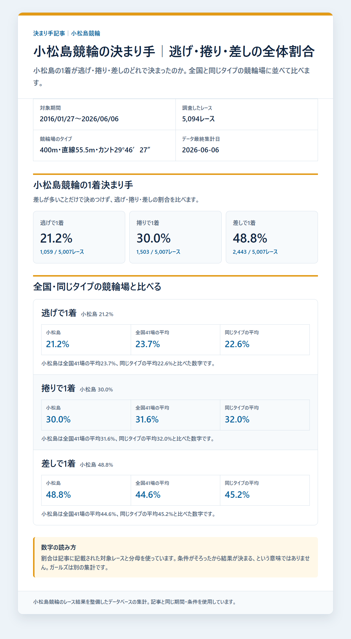 小松島競輪の逃げ・捲り・差しの1着割合を過去データから比較した独自集計図