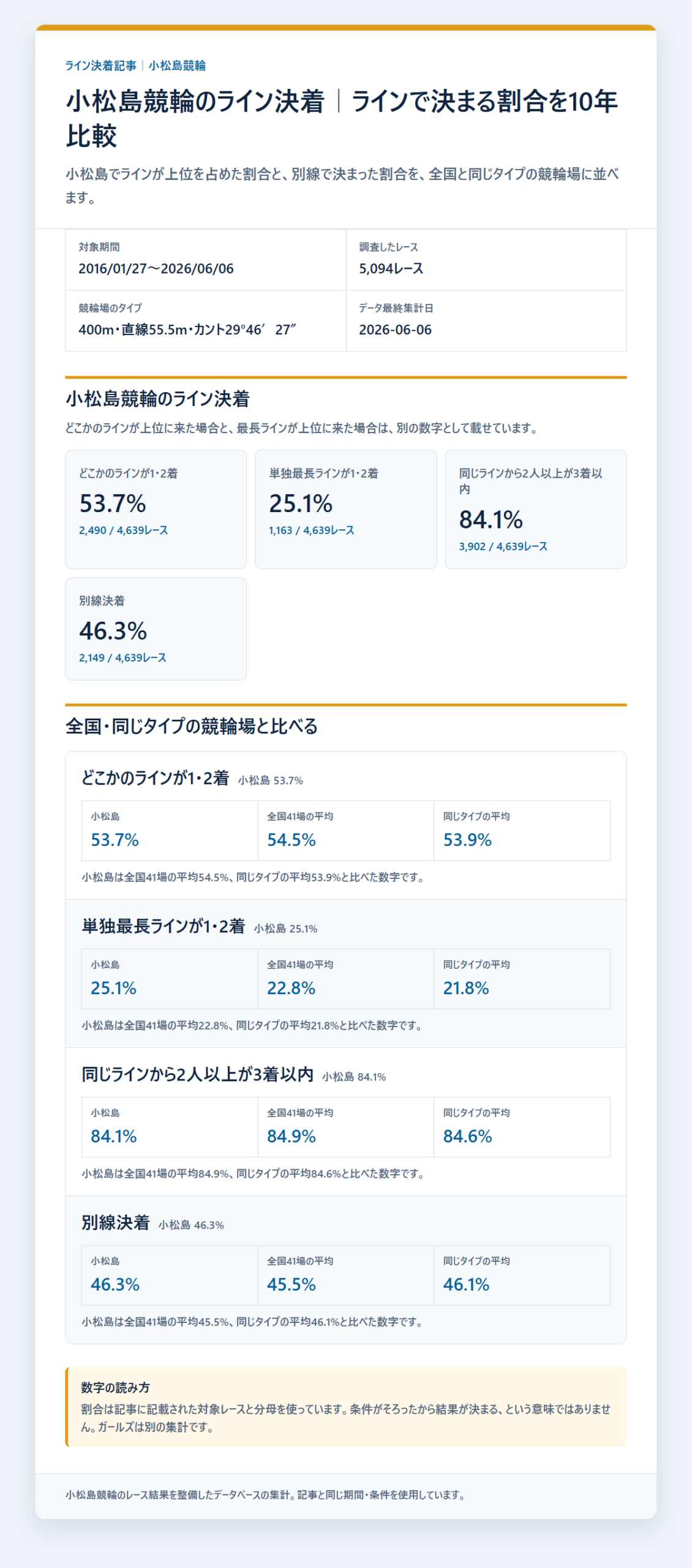 小松島競輪のライン決着率と同じラインの残り方を過去データから比較した独自集計図