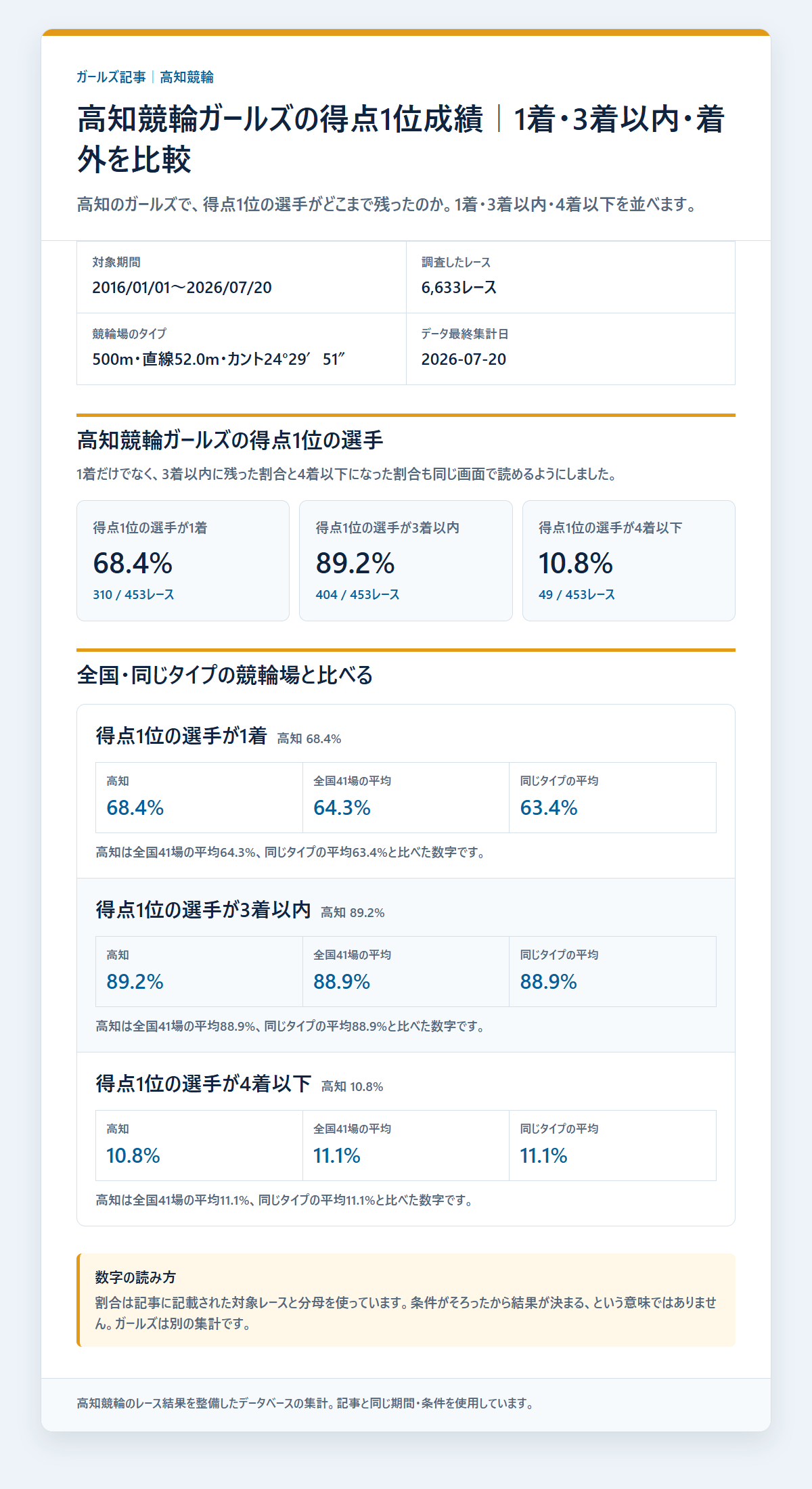 高知競輪ガールズの得点1位の選手の基本成績と3連単配当を過去データから比較した独自集計図