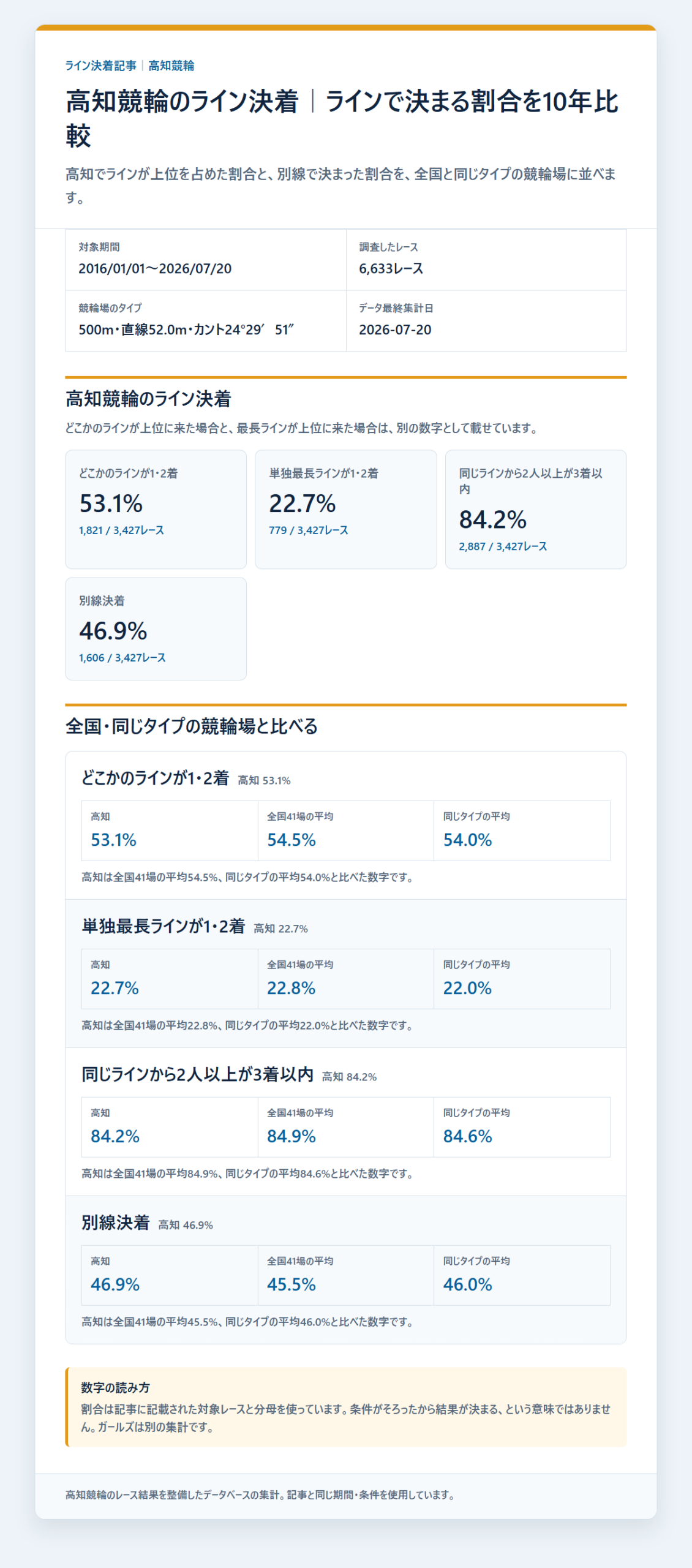 高知競輪のライン決着率と同じラインの残り方を過去データから比較した独自集計図
