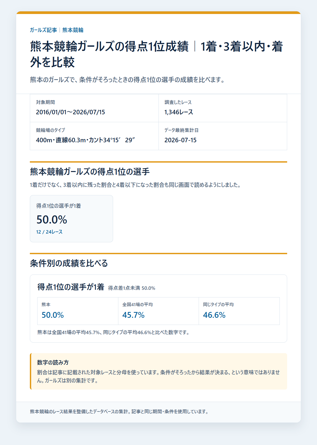 熊本競輪ガールズのガールズの得点差・レース条件別の成績と配当を過去データから比較した独自集計図