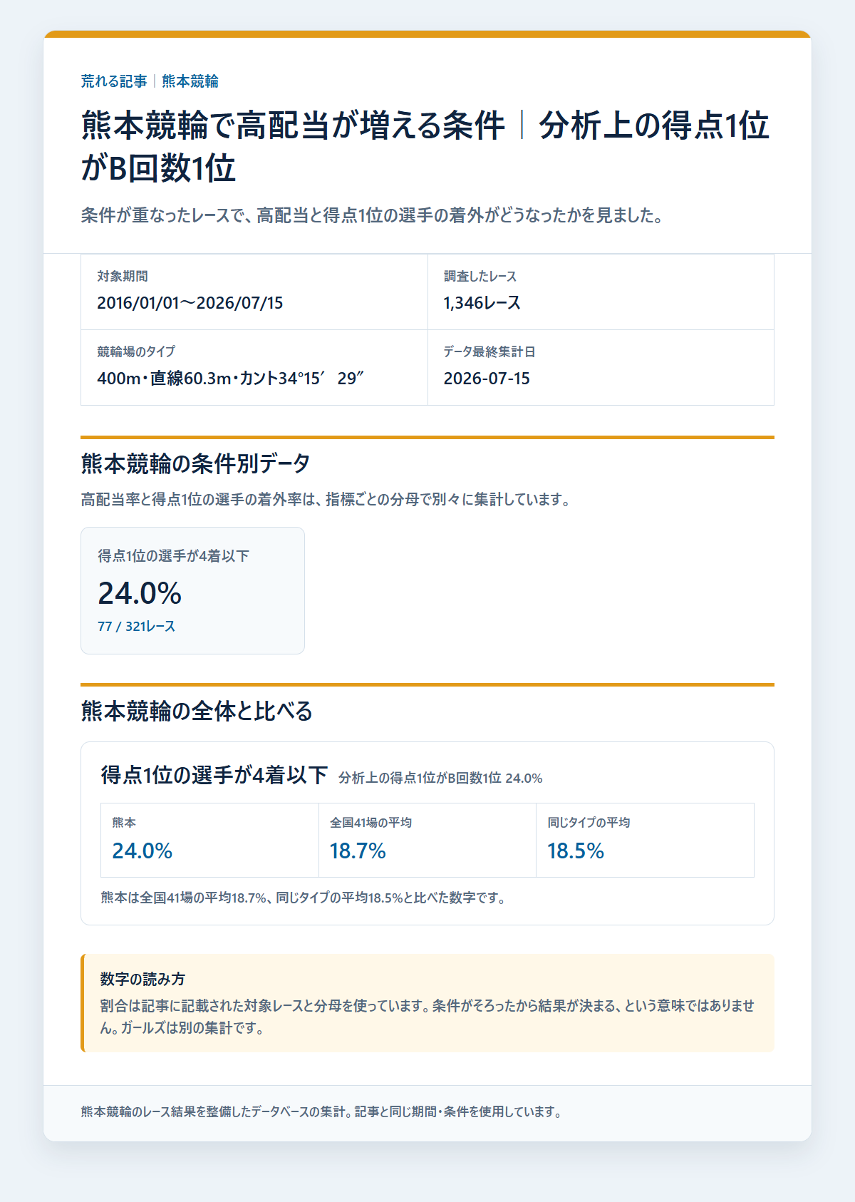 熊本競輪の本命着外と配当を条件別に比べた成績を過去データから比較した独自集計図
