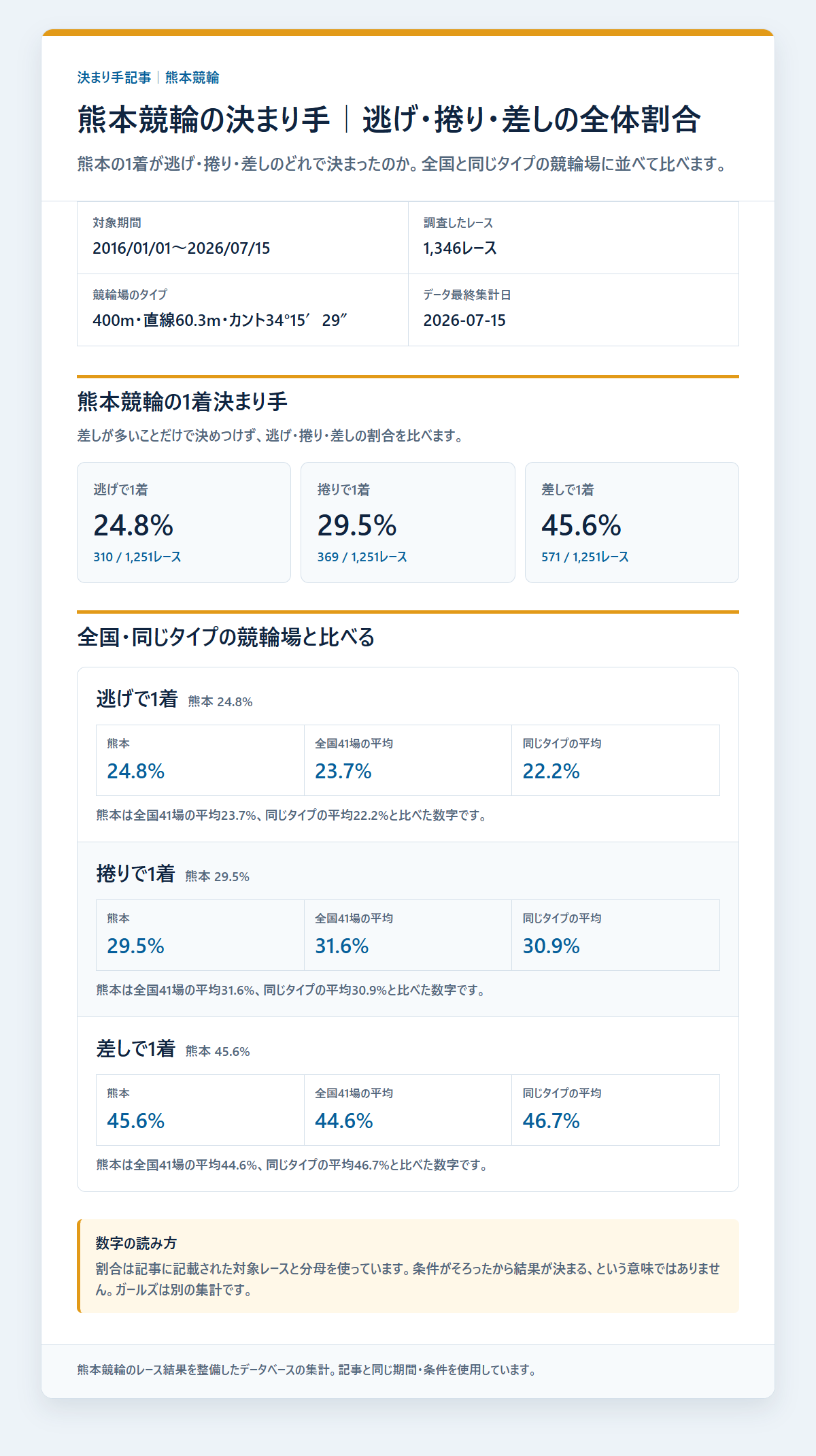 熊本競輪の逃げ・捲り・差しの1着割合を過去データから比較した独自集計図