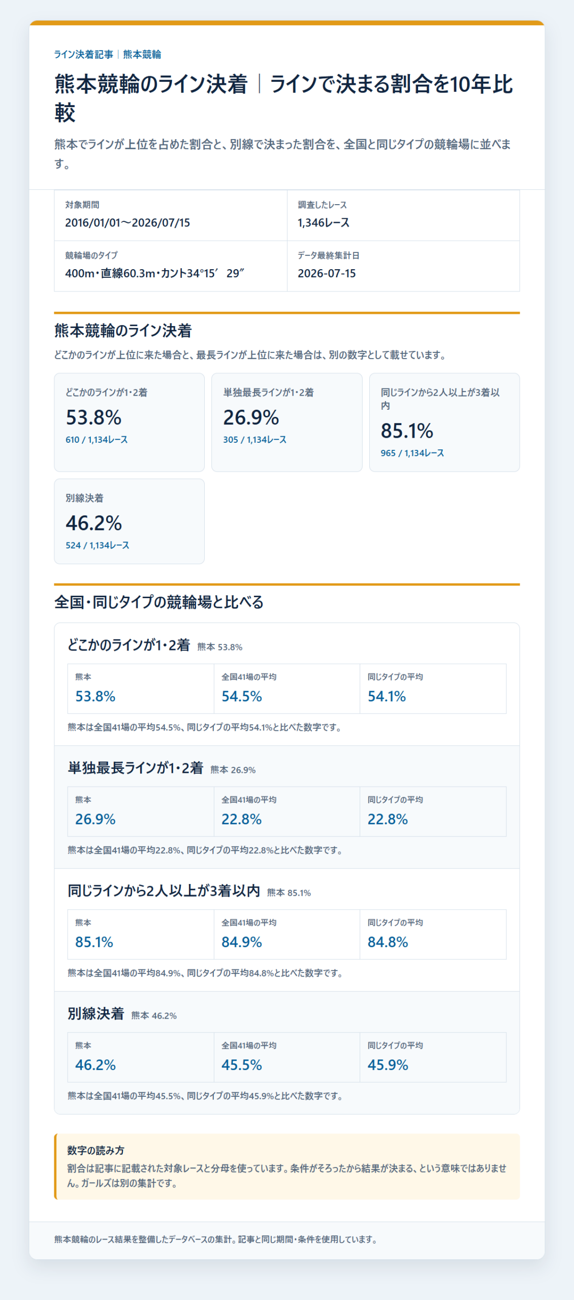 熊本競輪のライン決着率と同じラインの残り方を過去データから比較した独自集計図