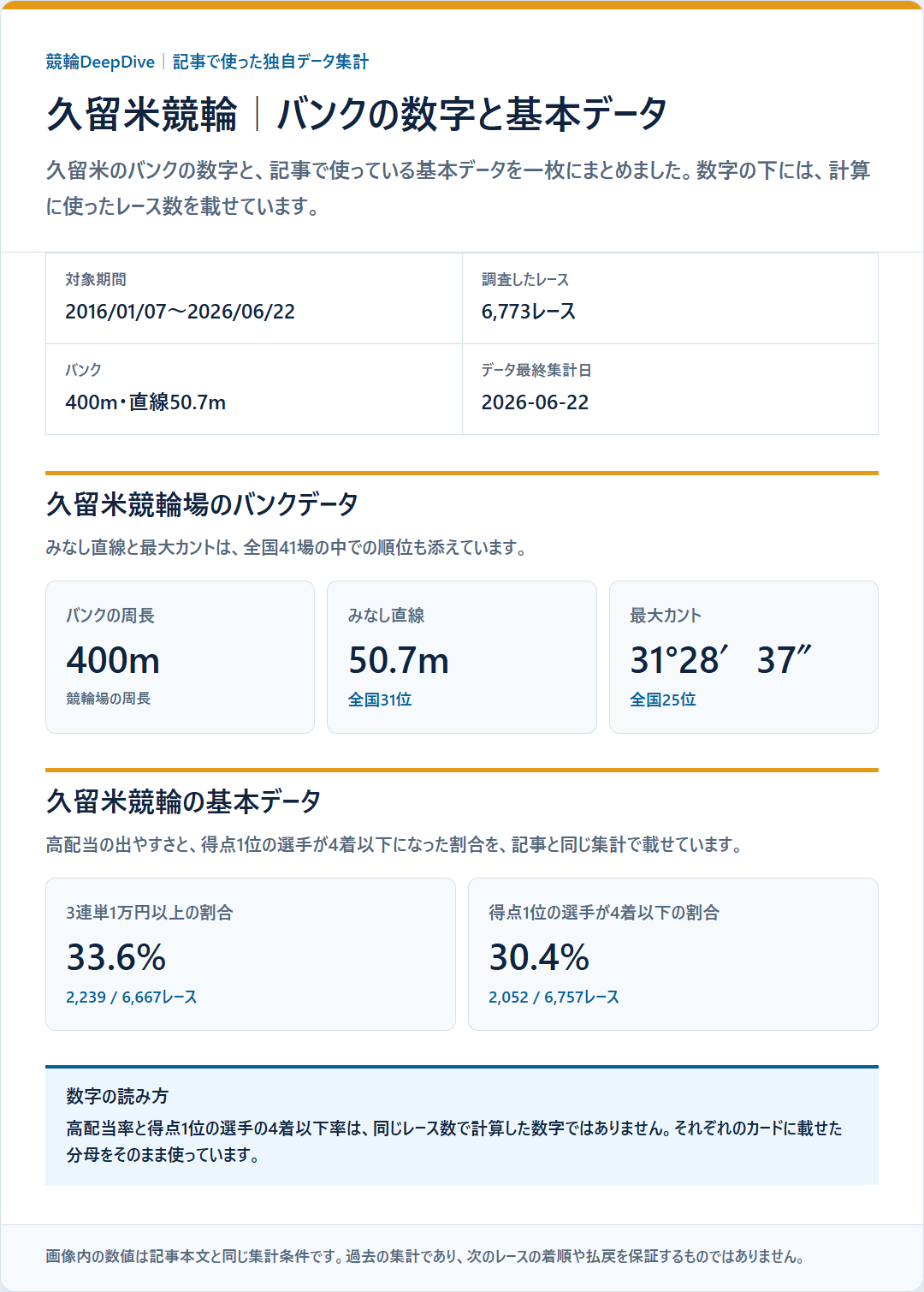 久留米競輪のバンクデータと基本成績を過去データから比較した独自集計図