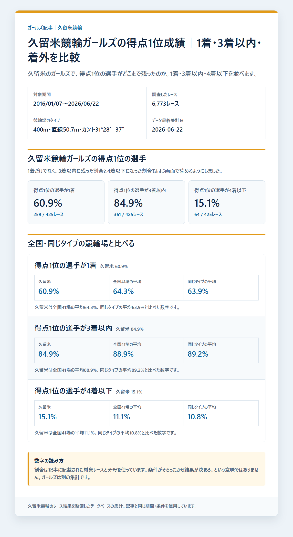 久留米競輪ガールズの得点1位の選手の基本成績と3連単配当を過去データから比較した独自集計図