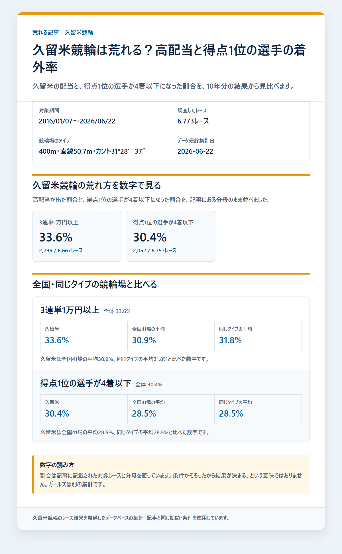 久留米競輪の競走得点1位の選手の基本成績と3連単配当を過去データから比較した独自集計図