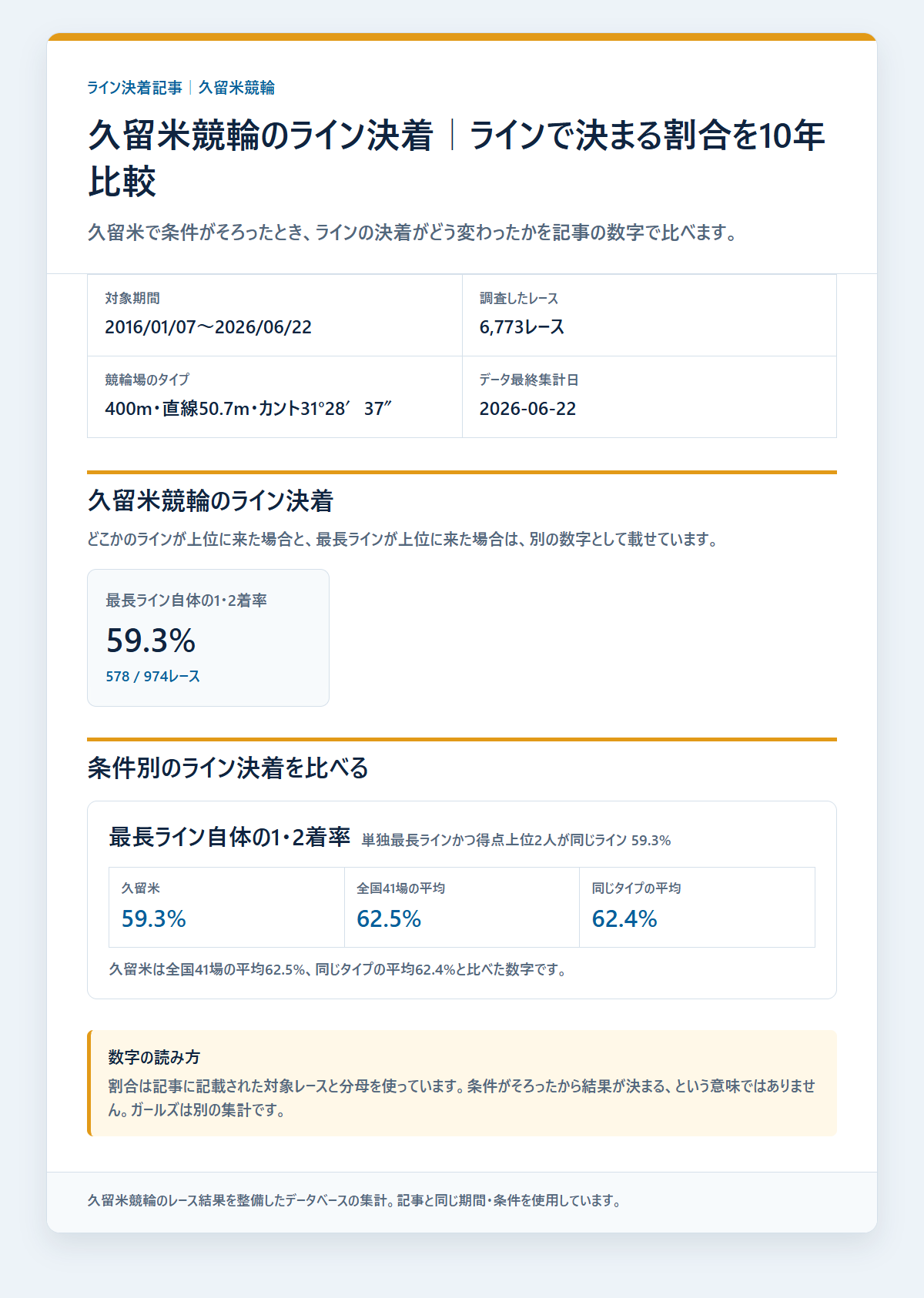 久留米競輪のライン条件別の決着率と配当を過去データから比較した独自集計図