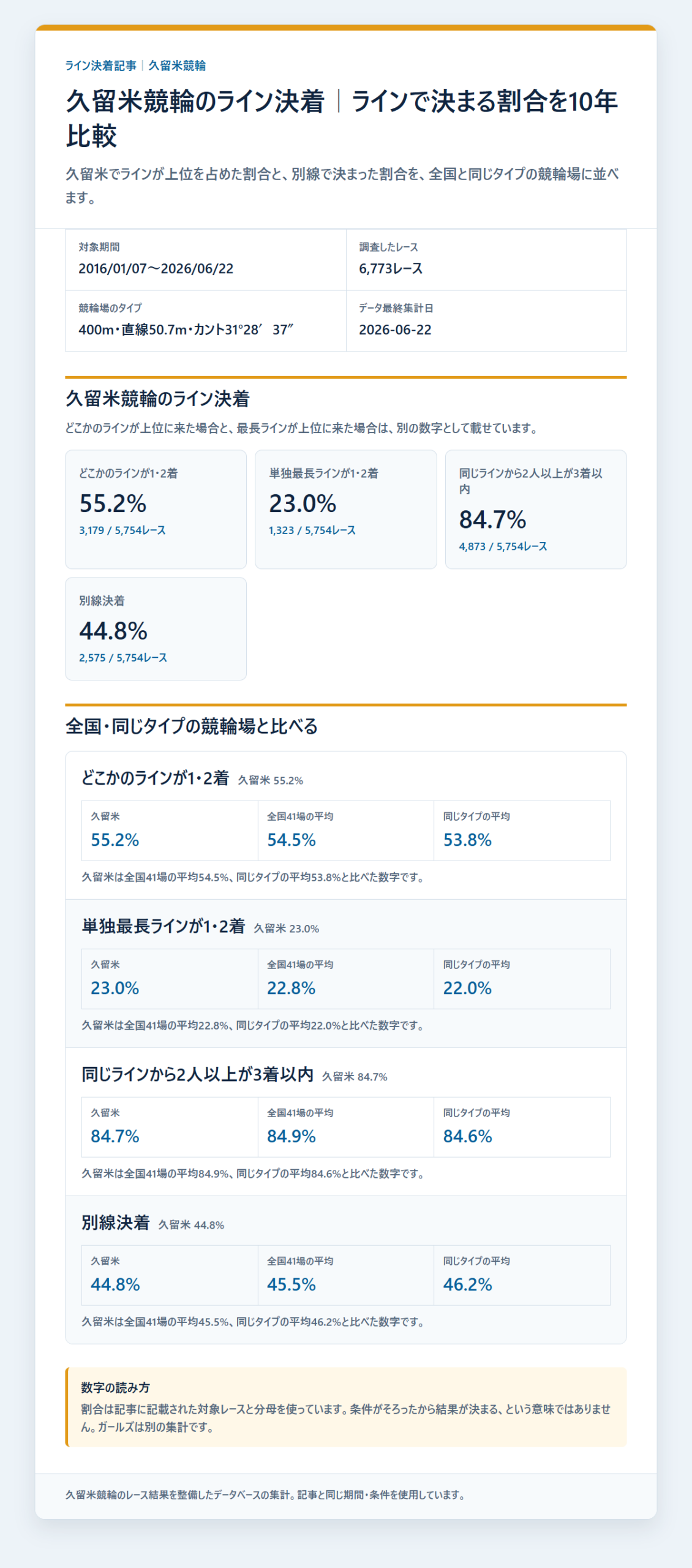 久留米競輪のライン決着率と同じラインの残り方を過去データから比較した独自集計図