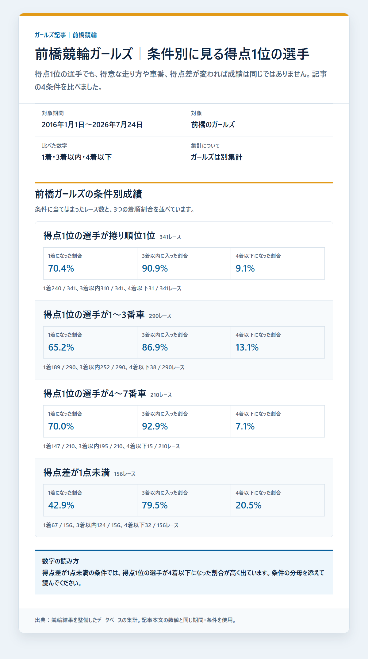 前橋競輪ガールズのガールズのレース条件別の成績と配当を過去データから比較した独自集計図