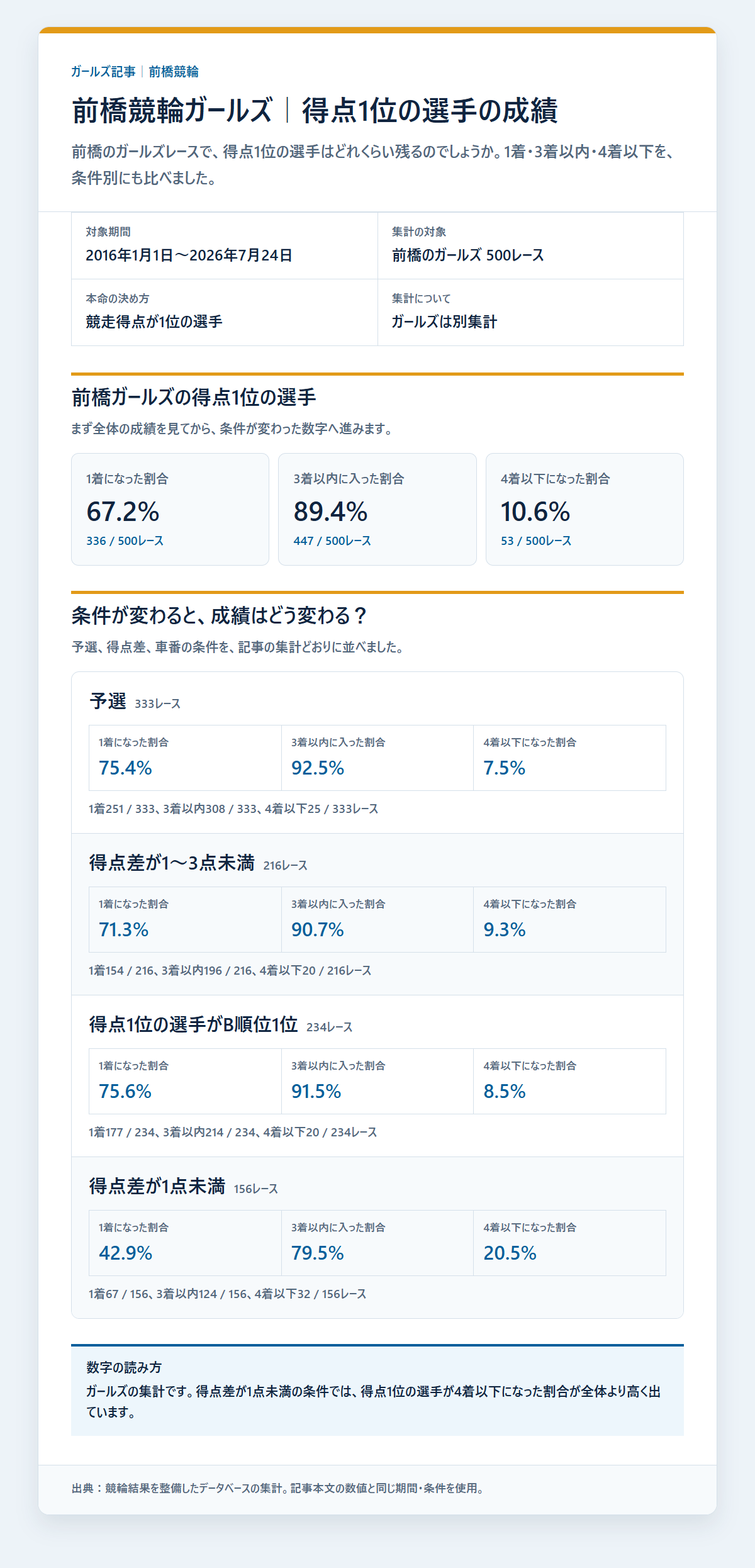 前橋競輪ガールズの得点1位の選手の基本成績と3連単配当を過去データから比較した独自集計図