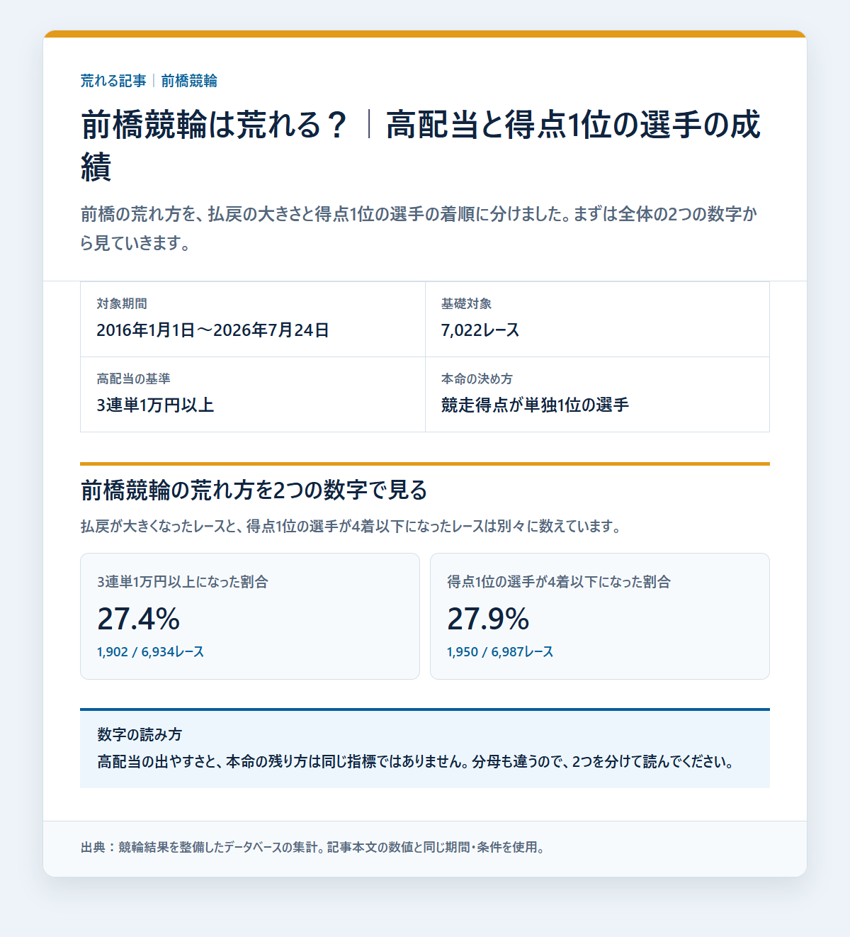 前橋競輪の競走得点1位の選手の基本成績と3連単配当を過去データから比較した独自集計図
