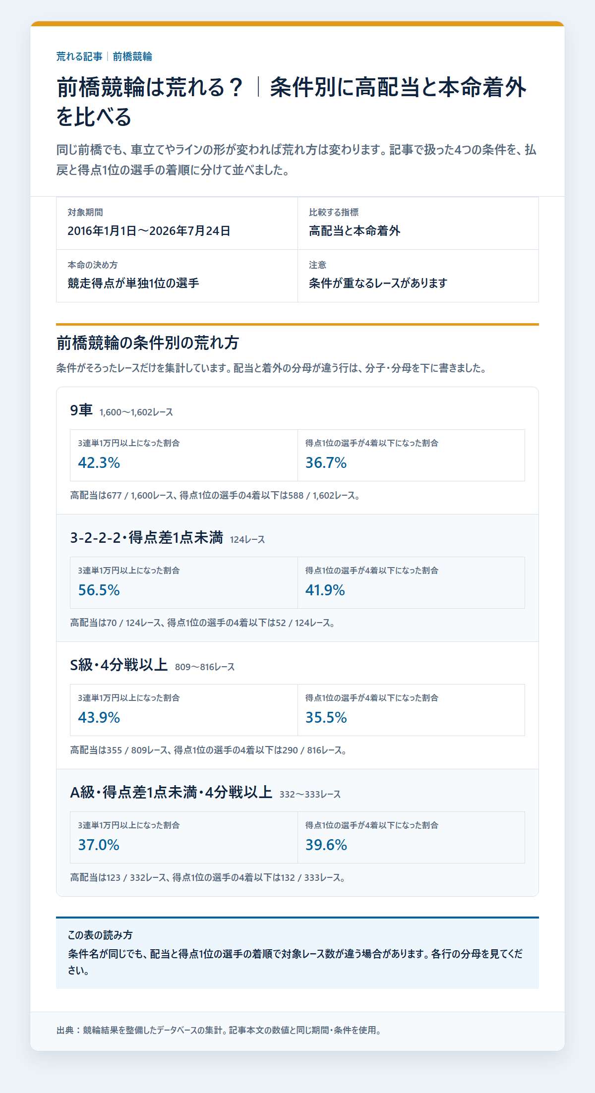 前橋競輪の本命着外と配当を条件別に比べた成績を過去データから比較した独自集計図
