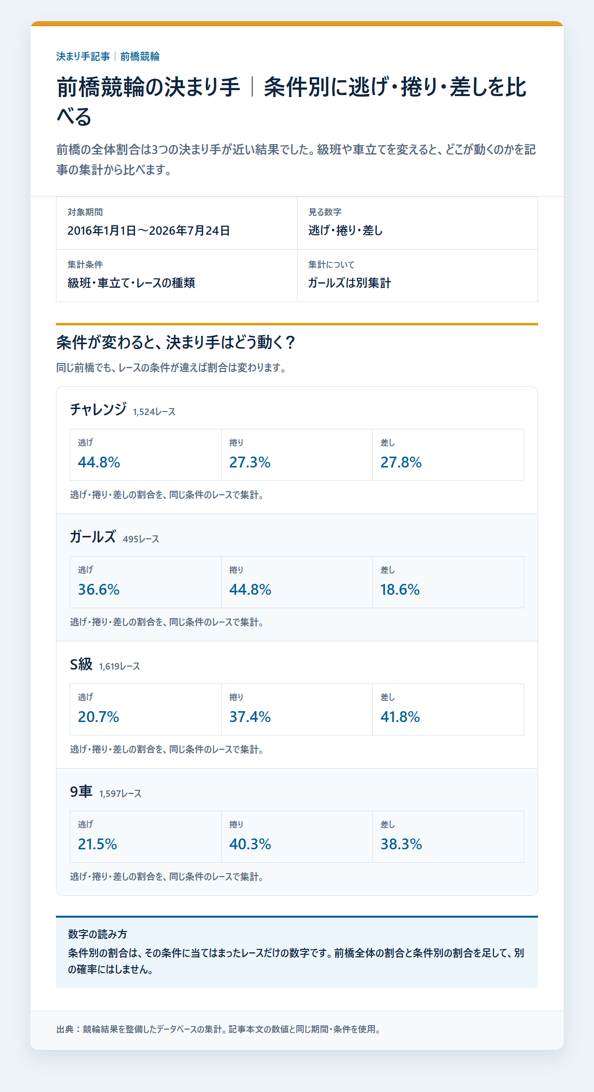 前橋競輪の決まり手を級班・得意戦法など条件別に比べた成績を過去データから比較した独自集計図