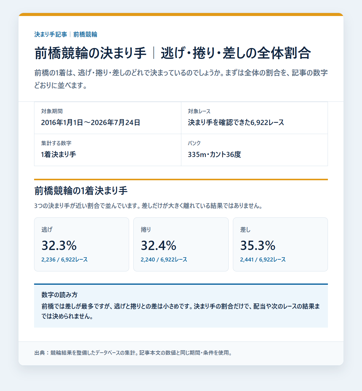 前橋競輪の逃げ・捲り・差しの1着割合を過去データから比較した独自集計図
