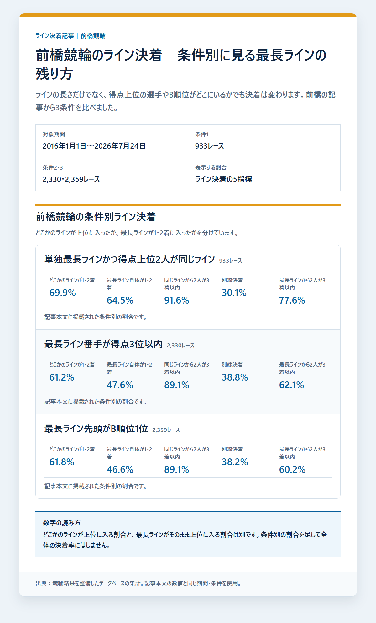 前橋競輪のライン条件別の決着率と配当を過去データから比較した独自集計図