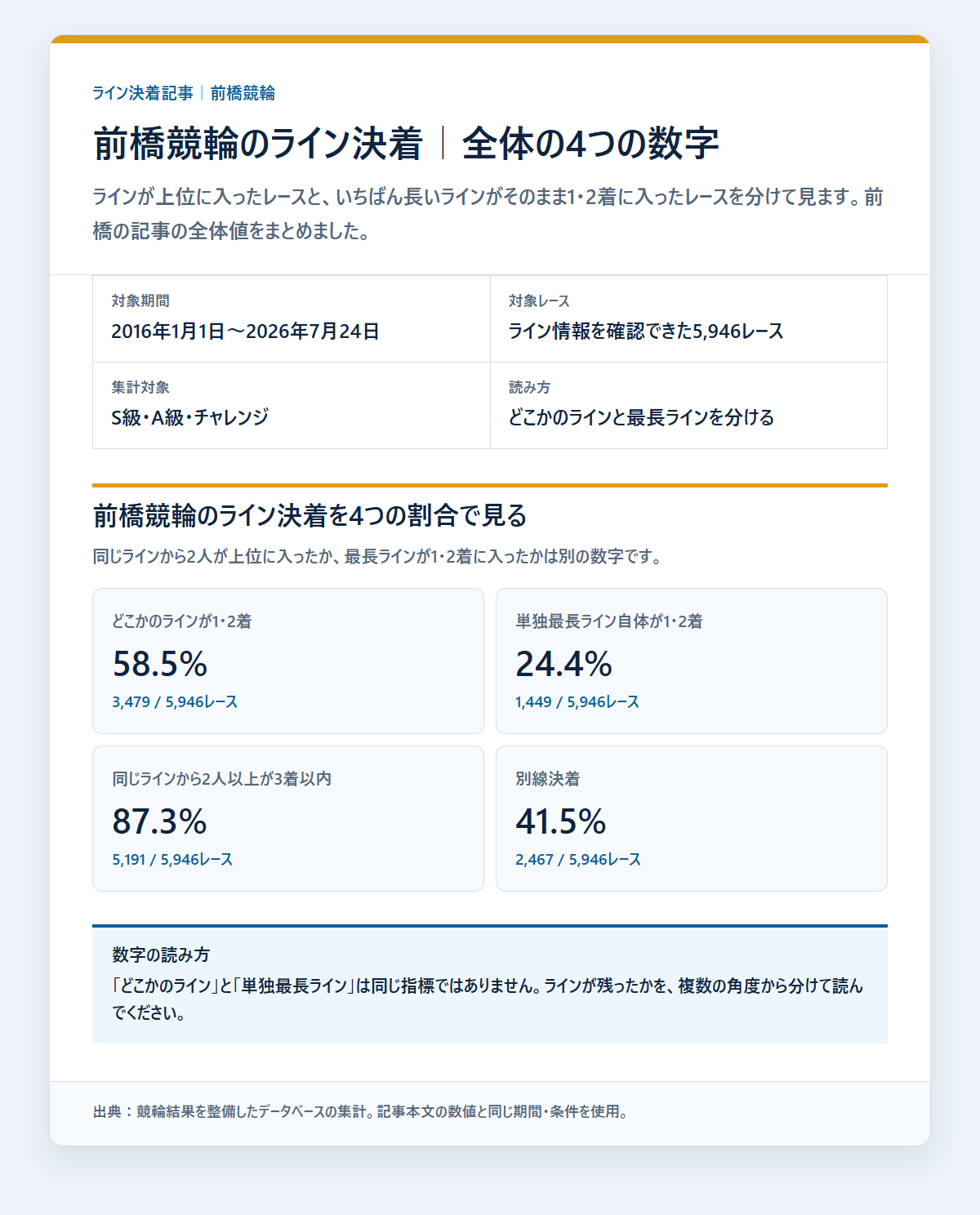 前橋競輪のライン決着率と同じラインの残り方を過去データから比較した独自集計図
