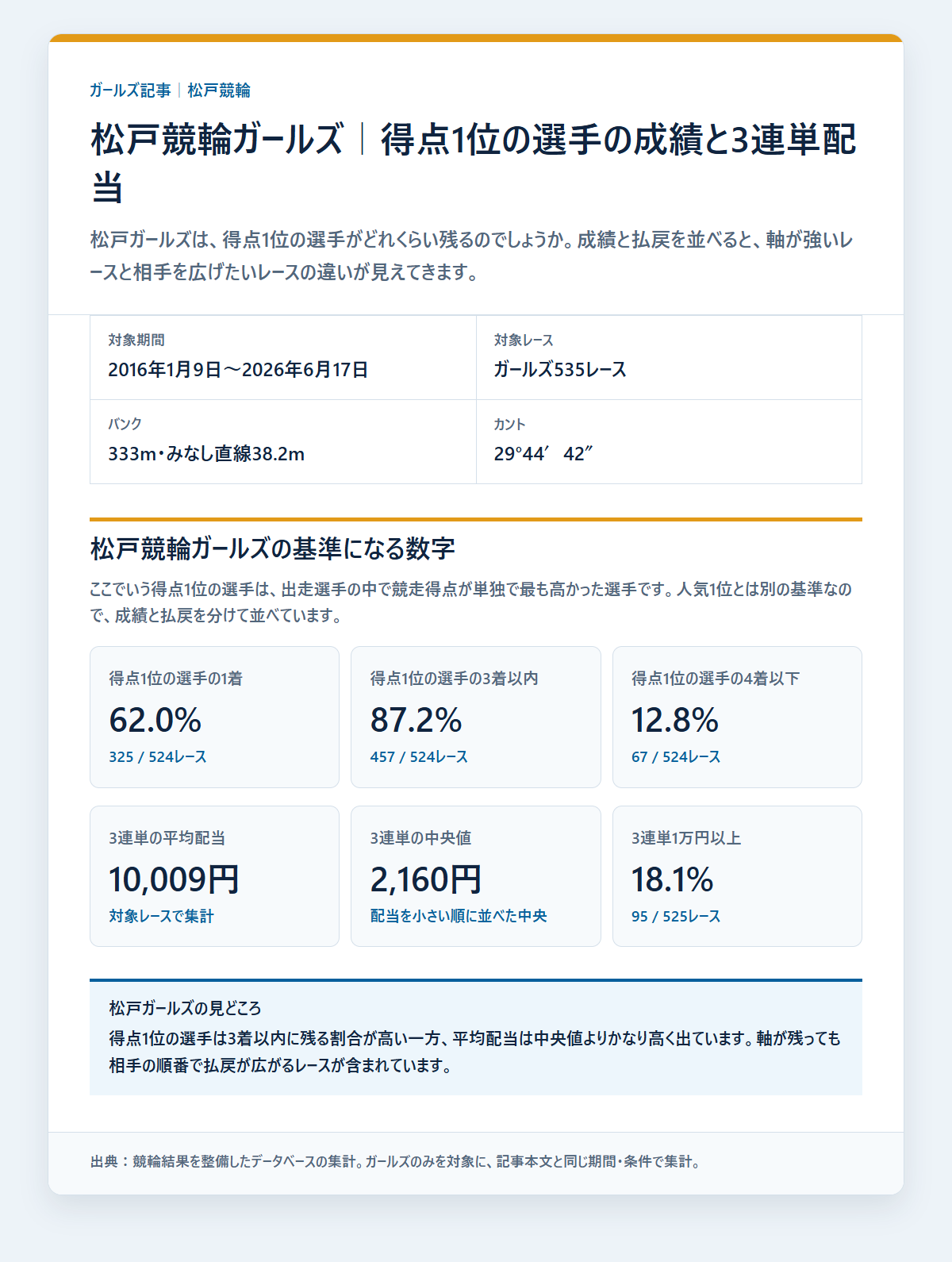 松戸競輪ガールズの得点1位の選手の基本成績と3連単配当を過去データから比較した独自集計図
