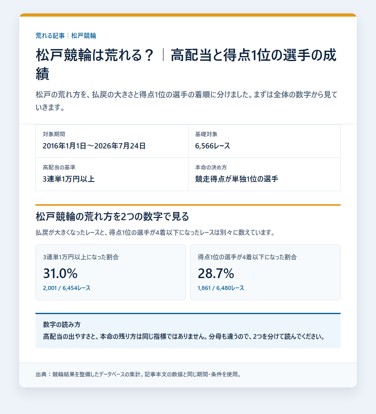 松戸競輪の競走得点1位の選手の基本成績と3連単配当を過去データから比較した独自集計図