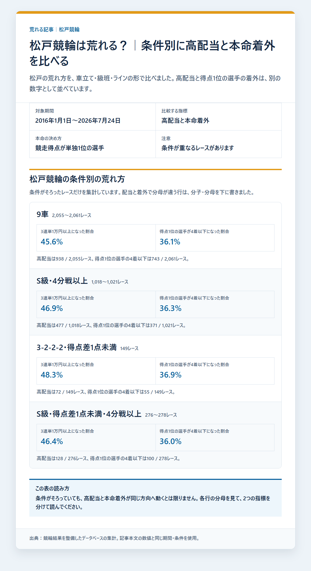 松戸競輪の本命着外と配当を条件別に比べた成績を過去データから比較した独自集計図
