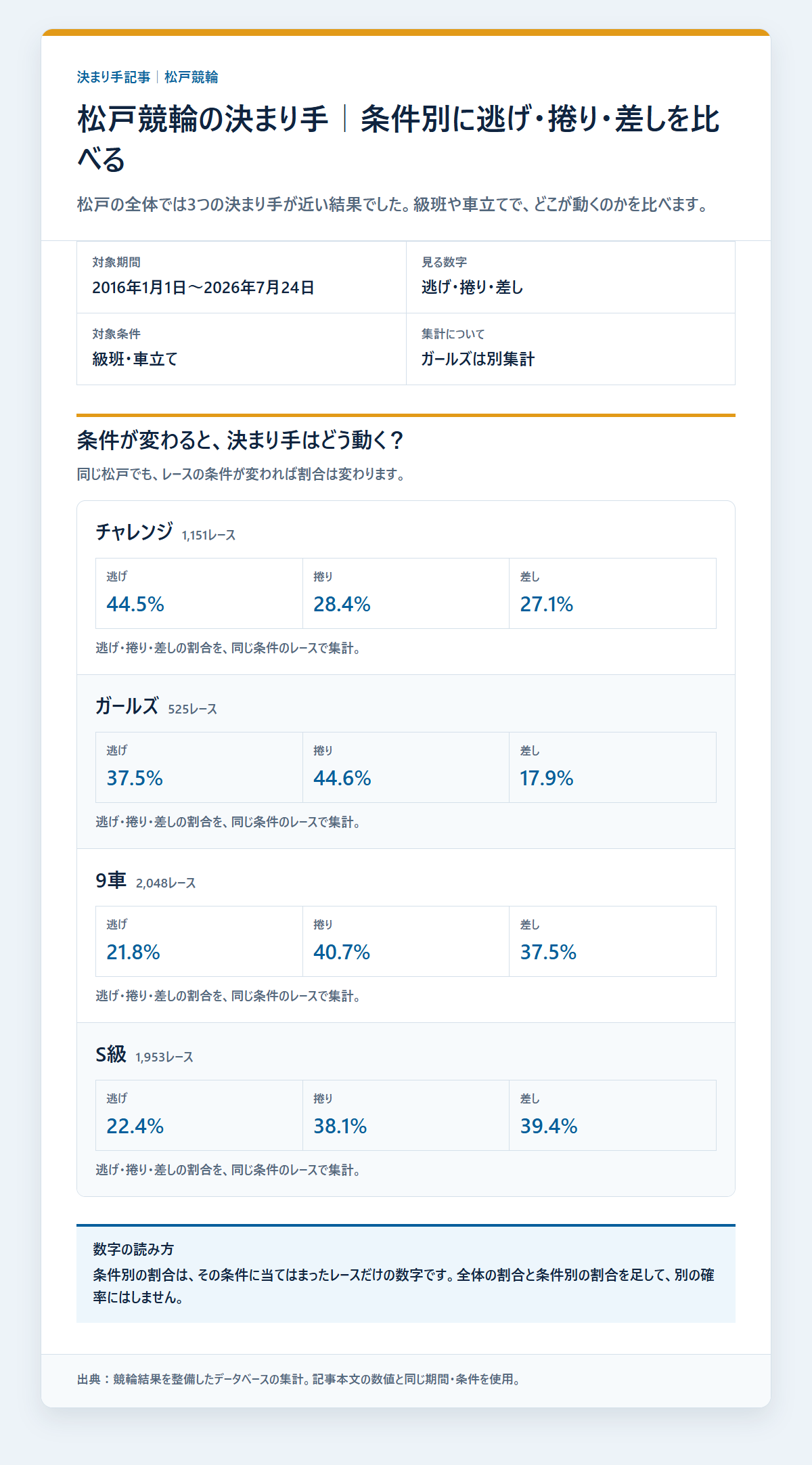 松戸競輪の決まり手を級班・得意戦法など条件別に比べた成績を過去データから比較した独自集計図