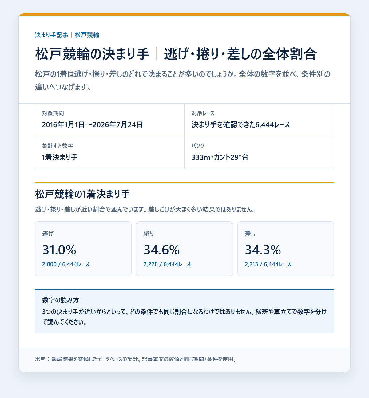 松戸競輪の逃げ・捲り・差しの1着割合を過去データから比較した独自集計図