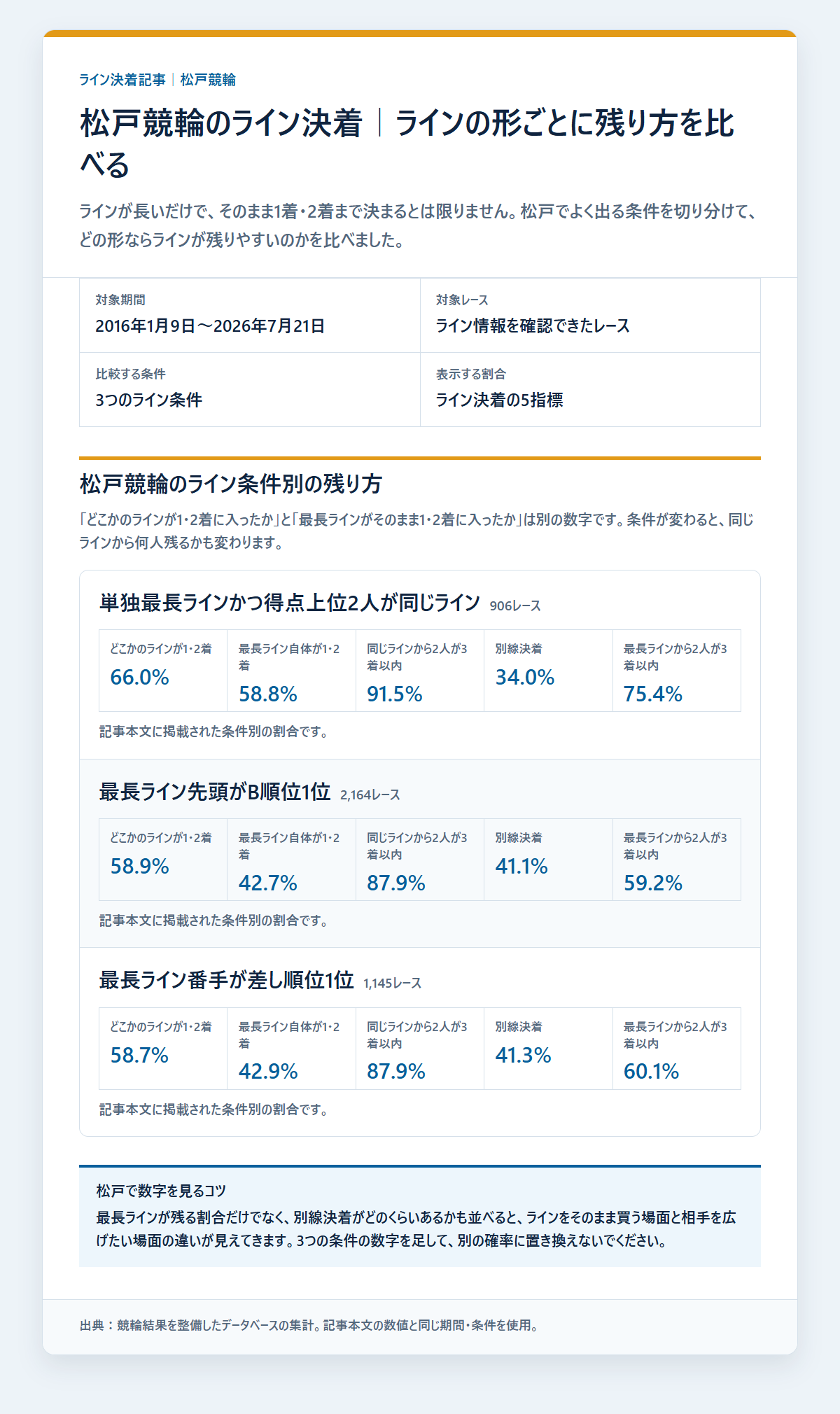 松戸競輪のライン条件別の決着率と配当を過去データから比較した独自集計図