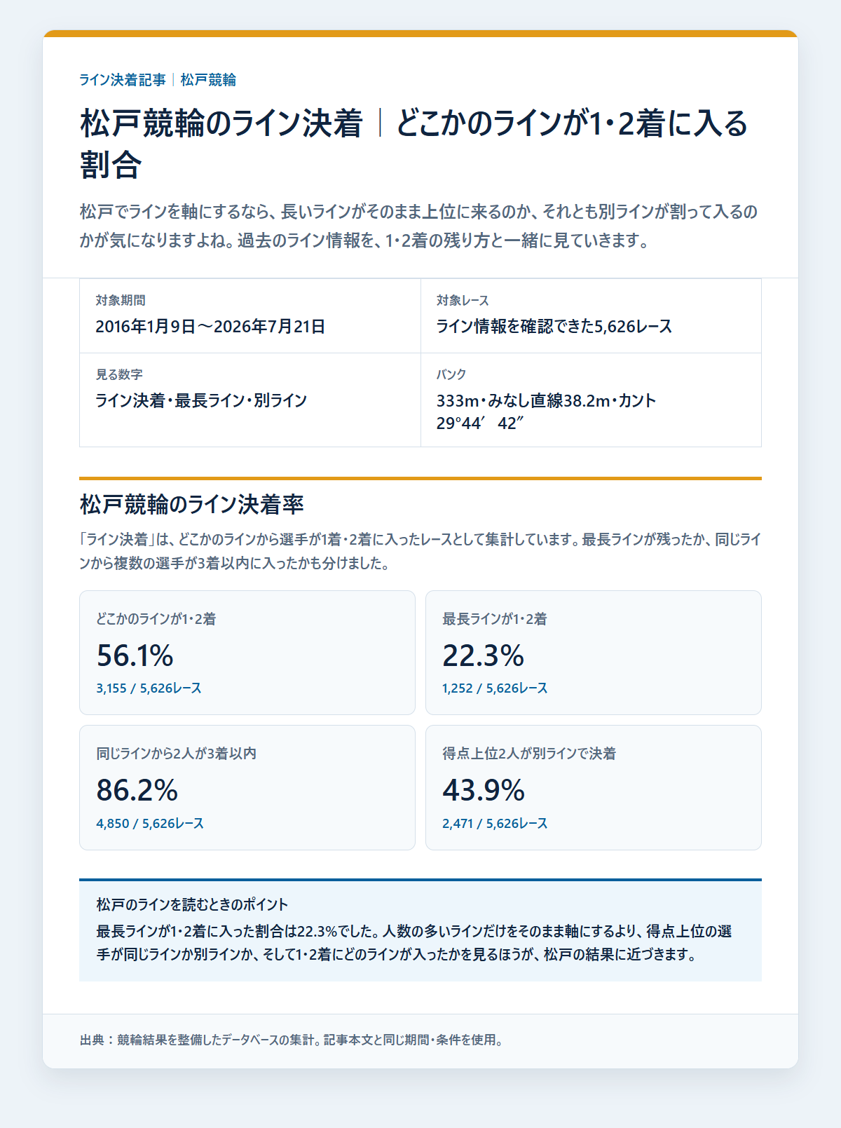 松戸競輪のライン決着率と同じラインの残り方を過去データから比較した独自集計図