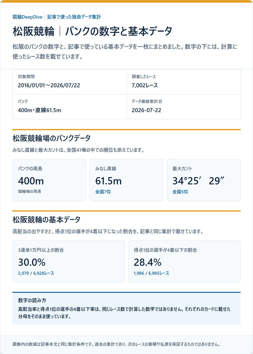 松阪競輪のバンクデータと基本成績を過去データから比較した独自集計図