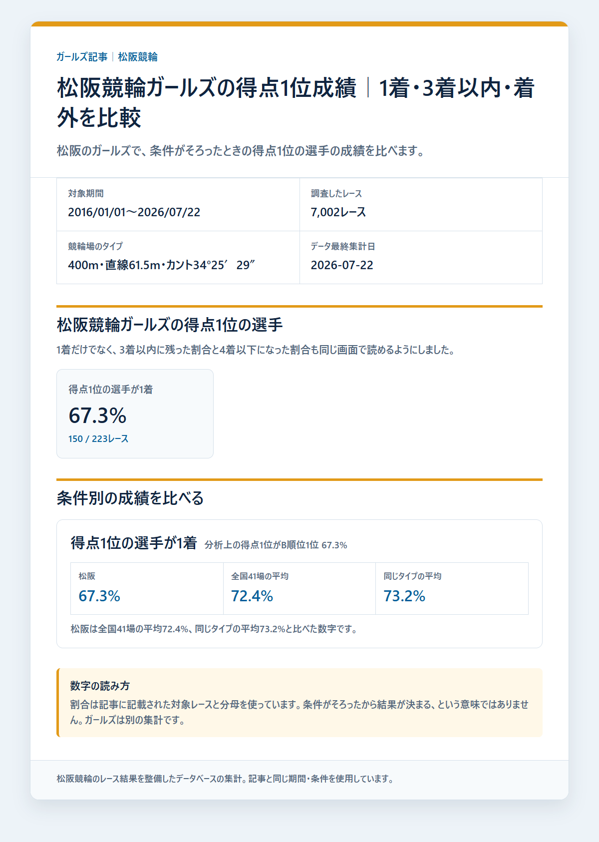 松阪競輪ガールズのガールズのレース条件別の成績と配当を過去データから比較した独自集計図