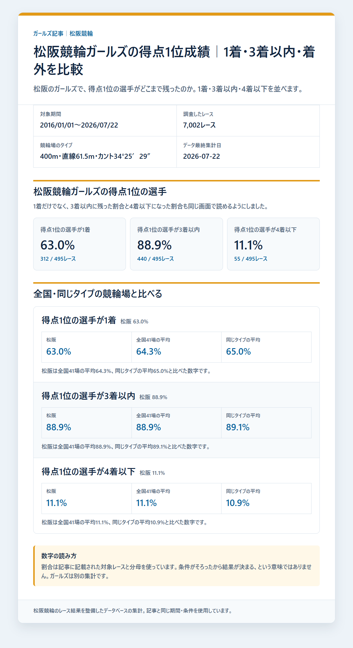松阪競輪ガールズの得点1位の選手の基本成績と3連単配当を過去データから比較した独自集計図