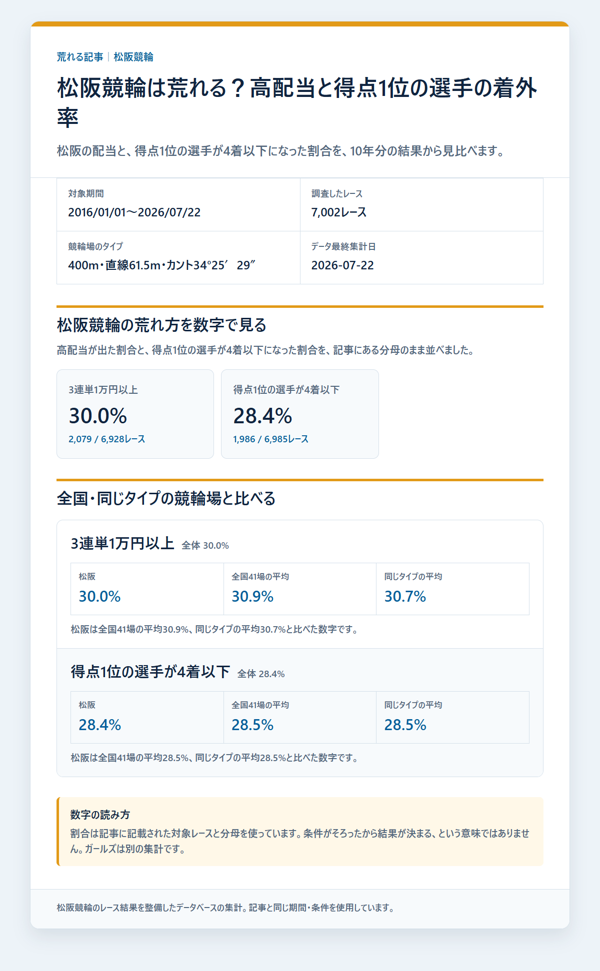 松阪競輪の競走得点1位の選手の基本成績と3連単配当を過去データから比較した独自集計図