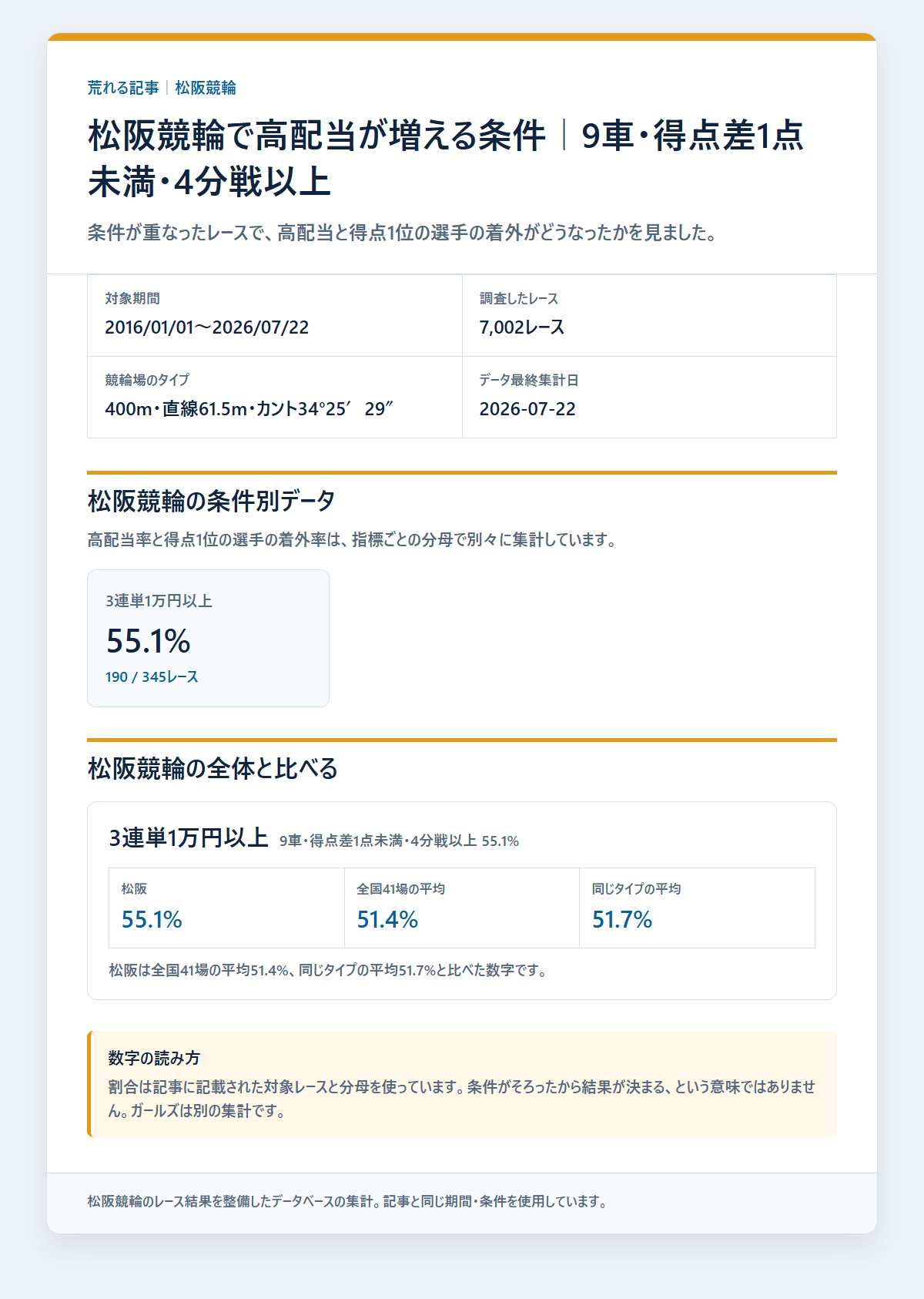 松阪競輪の本命着外と配当を条件別に比べた成績を過去データから比較した独自集計図