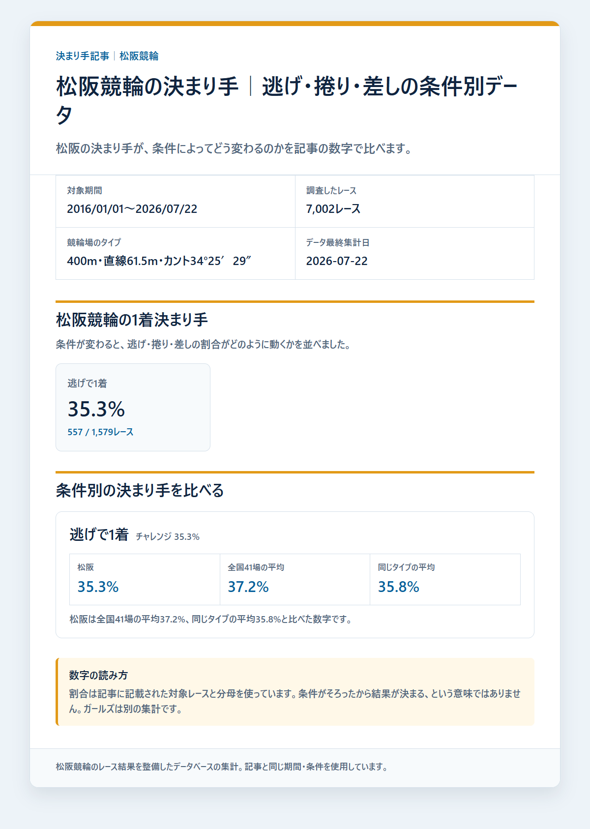 松阪競輪の決まり手を級班・得意戦法など条件別に比べた成績を過去データから比較した独自集計図