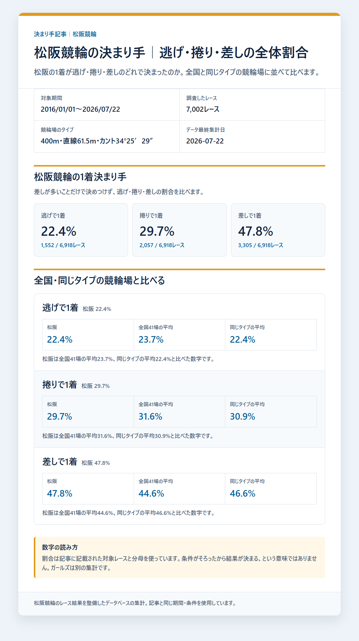 松阪競輪の逃げ・捲り・差しの1着割合を過去データから比較した独自集計図