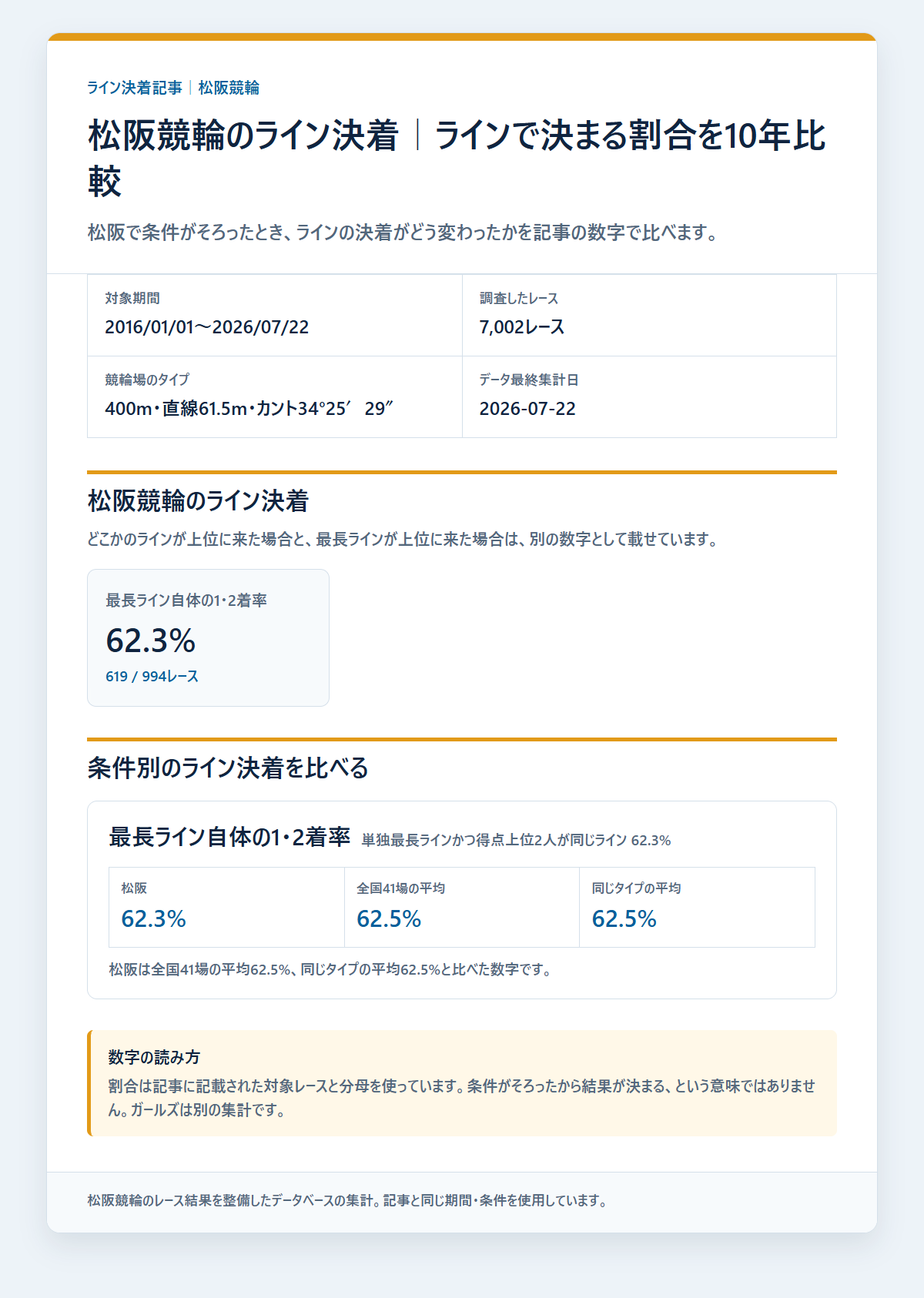 松阪競輪のライン条件別の決着率と配当を過去データから比較した独自集計図