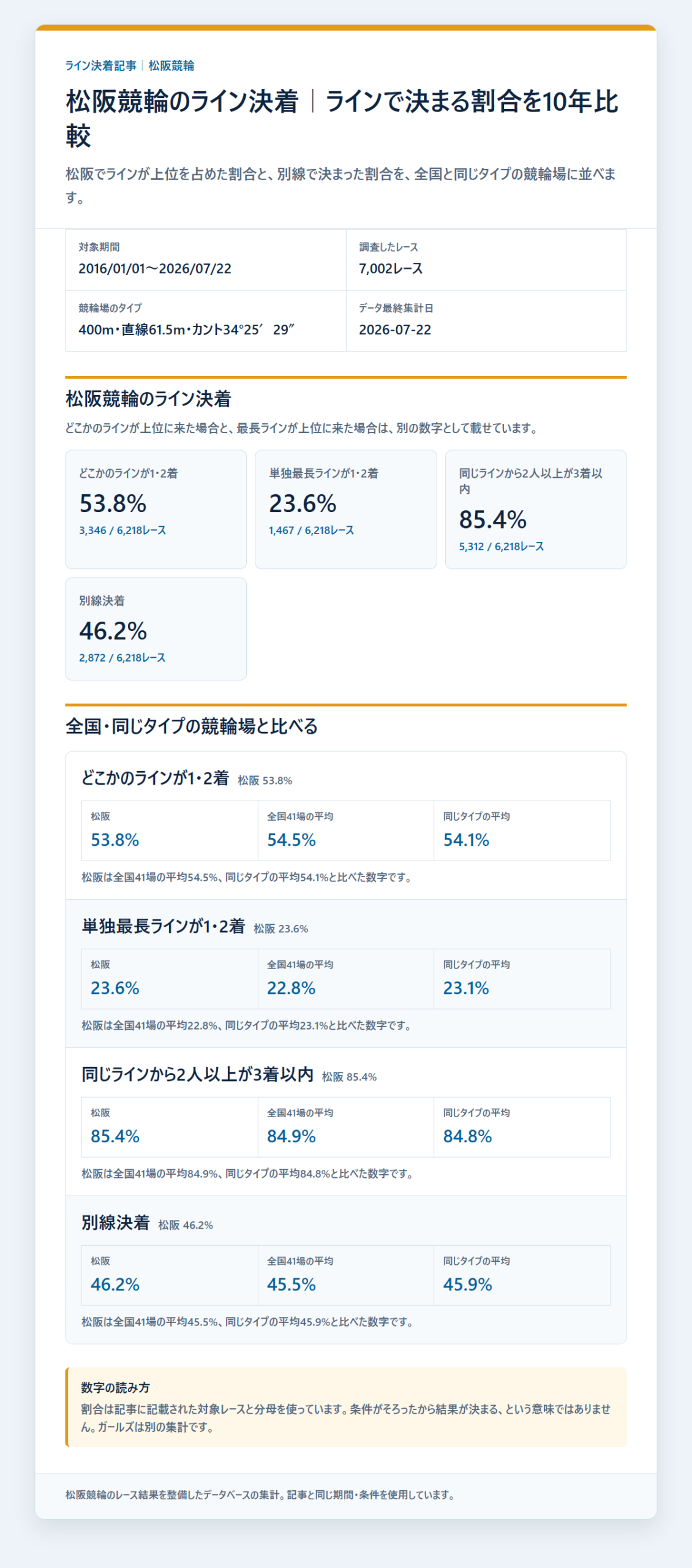 松阪競輪のライン決着率と同じラインの残り方を過去データから比較した独自集計図