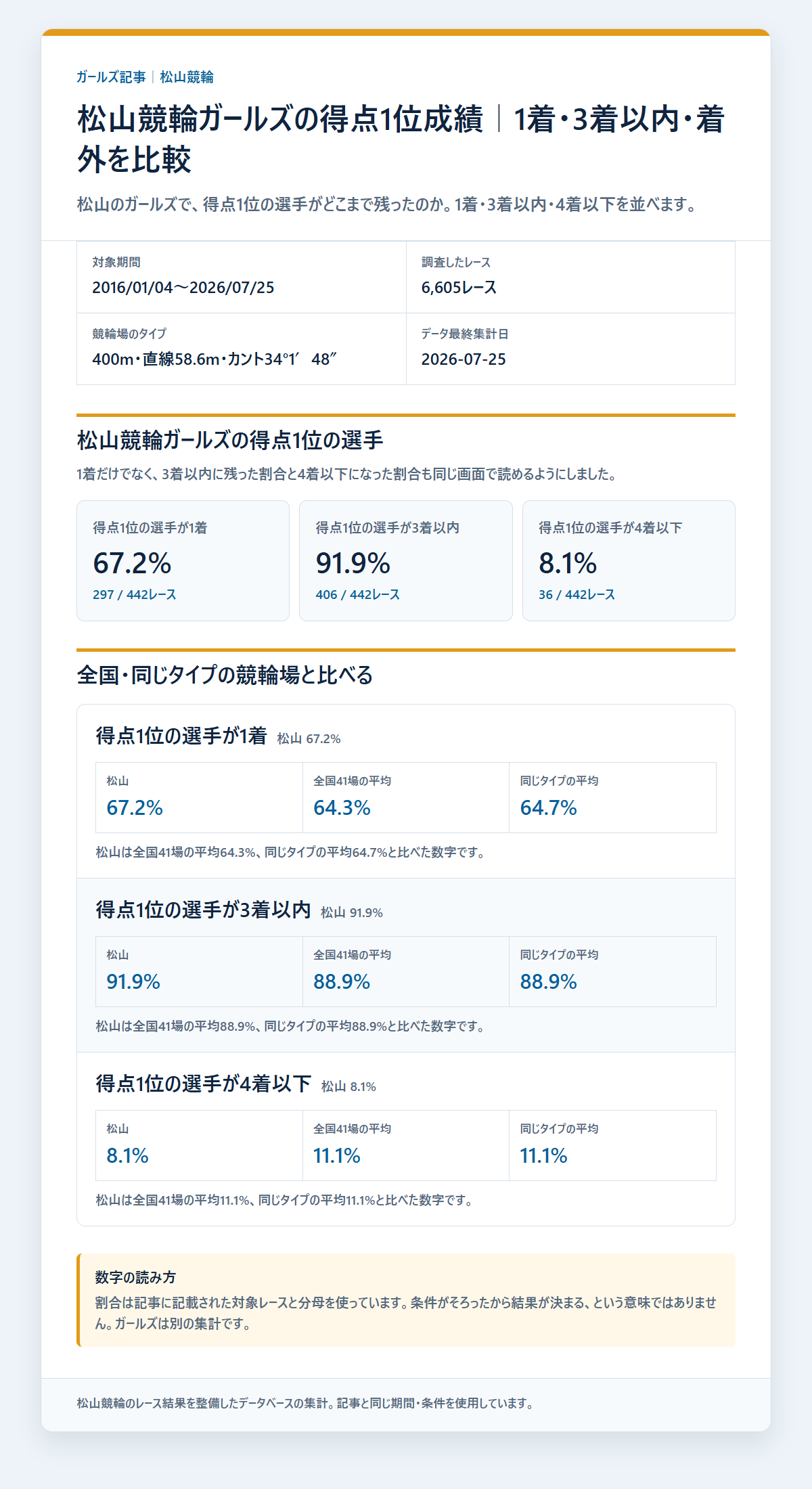 松山競輪ガールズの得点1位の選手の基本成績と3連単配当を過去データから比較した独自集計図