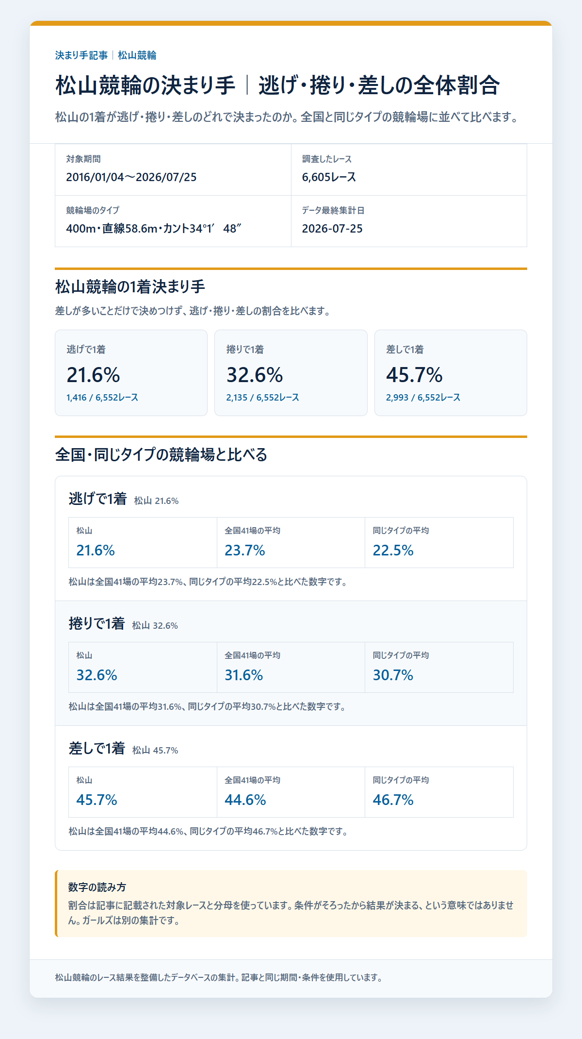 松山競輪の逃げ・捲り・差しの1着割合を過去データから比較した独自集計図