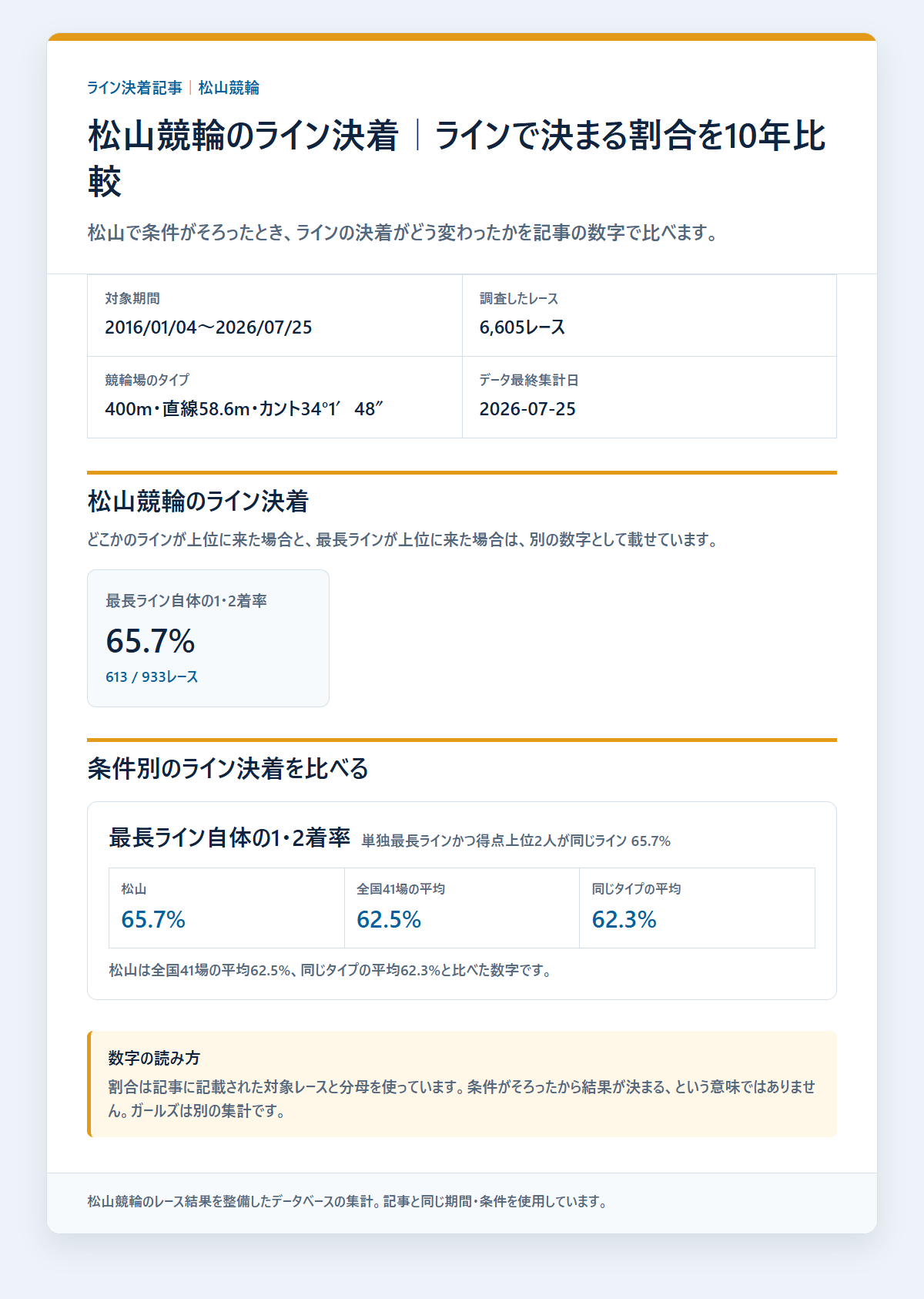 松山競輪のライン条件別の決着率と配当を過去データから比較した独自集計図