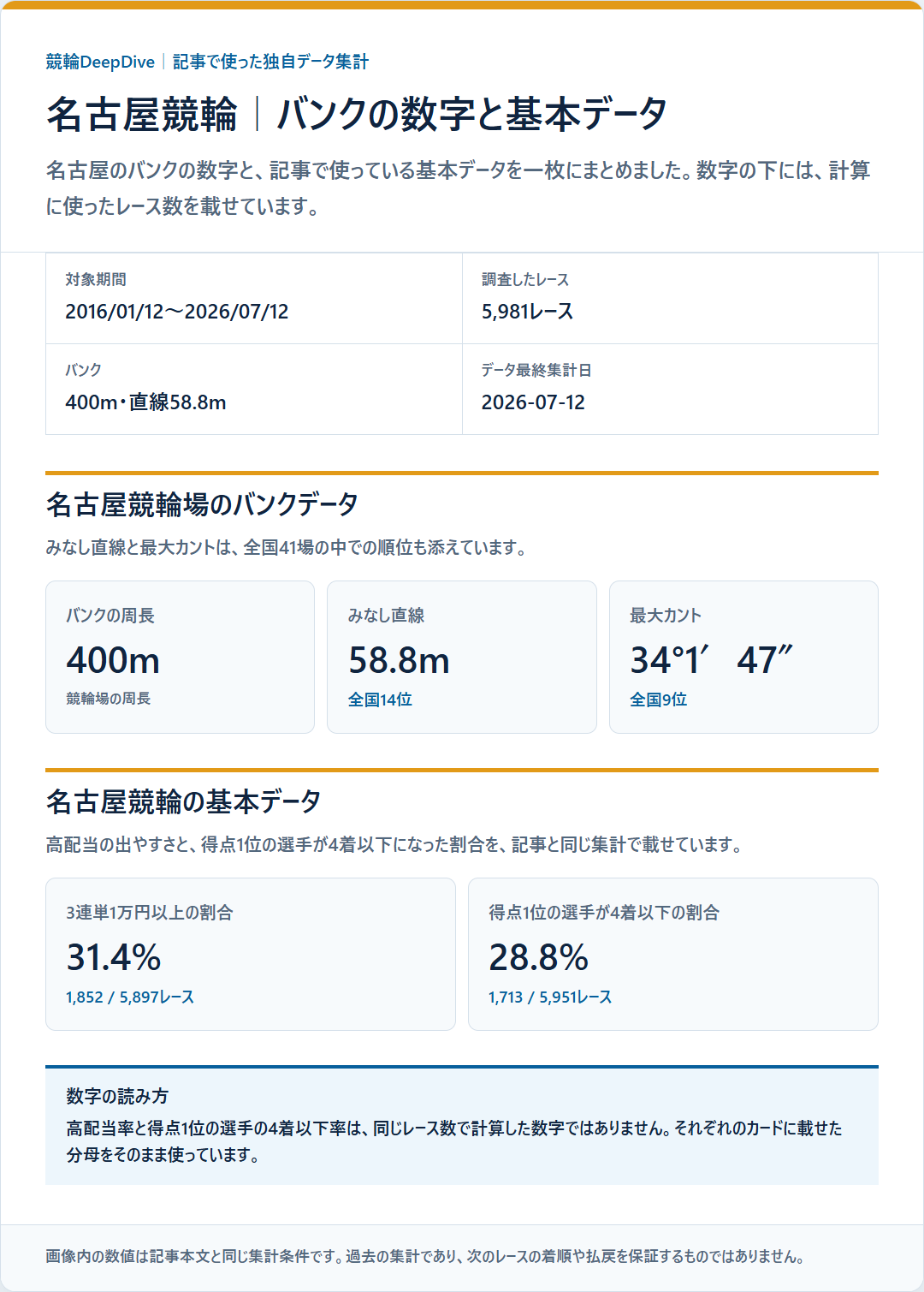 名古屋競輪のバンクデータと基本成績を過去データから比較した独自集計図